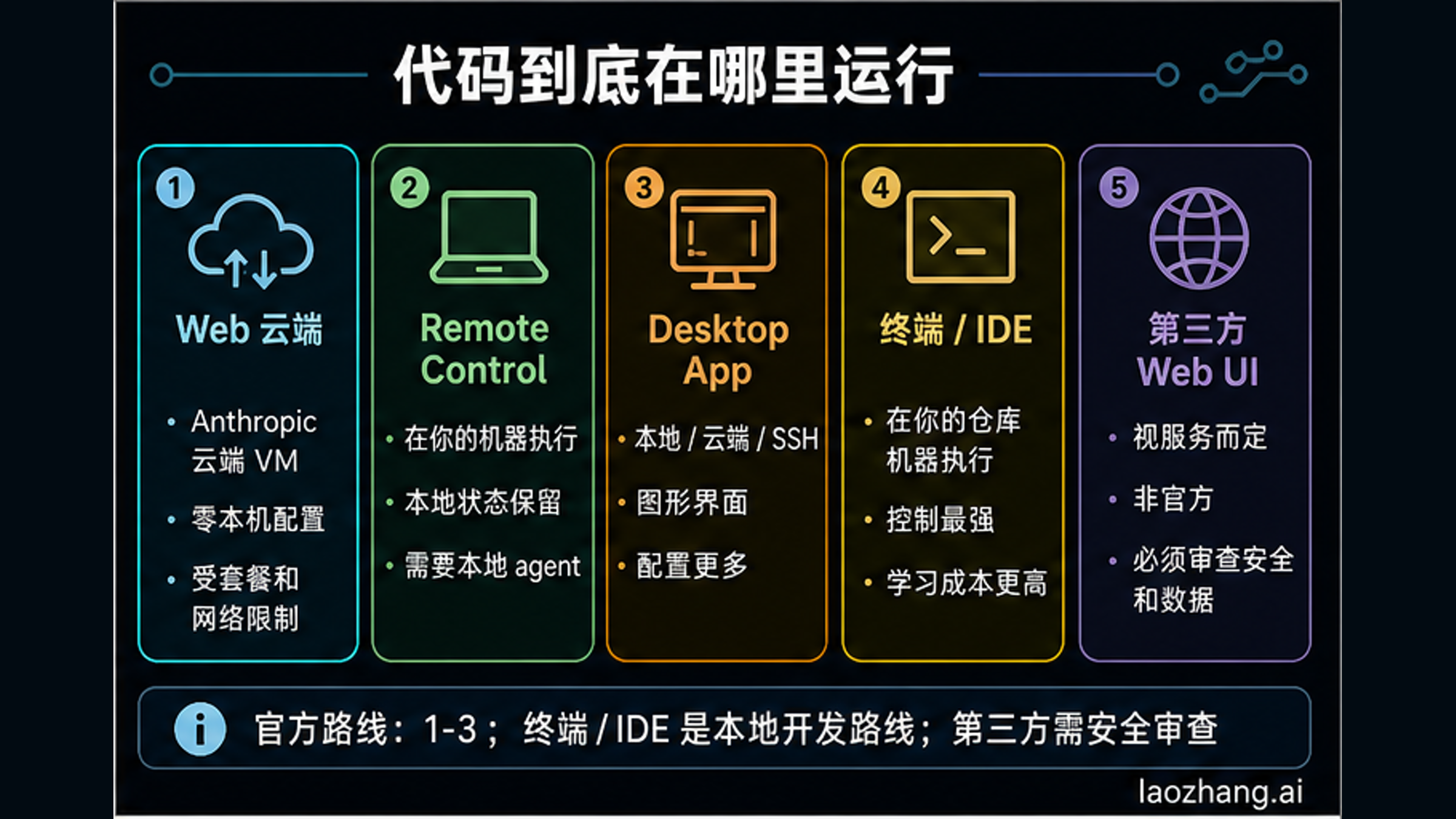 Claude Code 各入口的执行位置、适用任务和停止条件对照矩阵