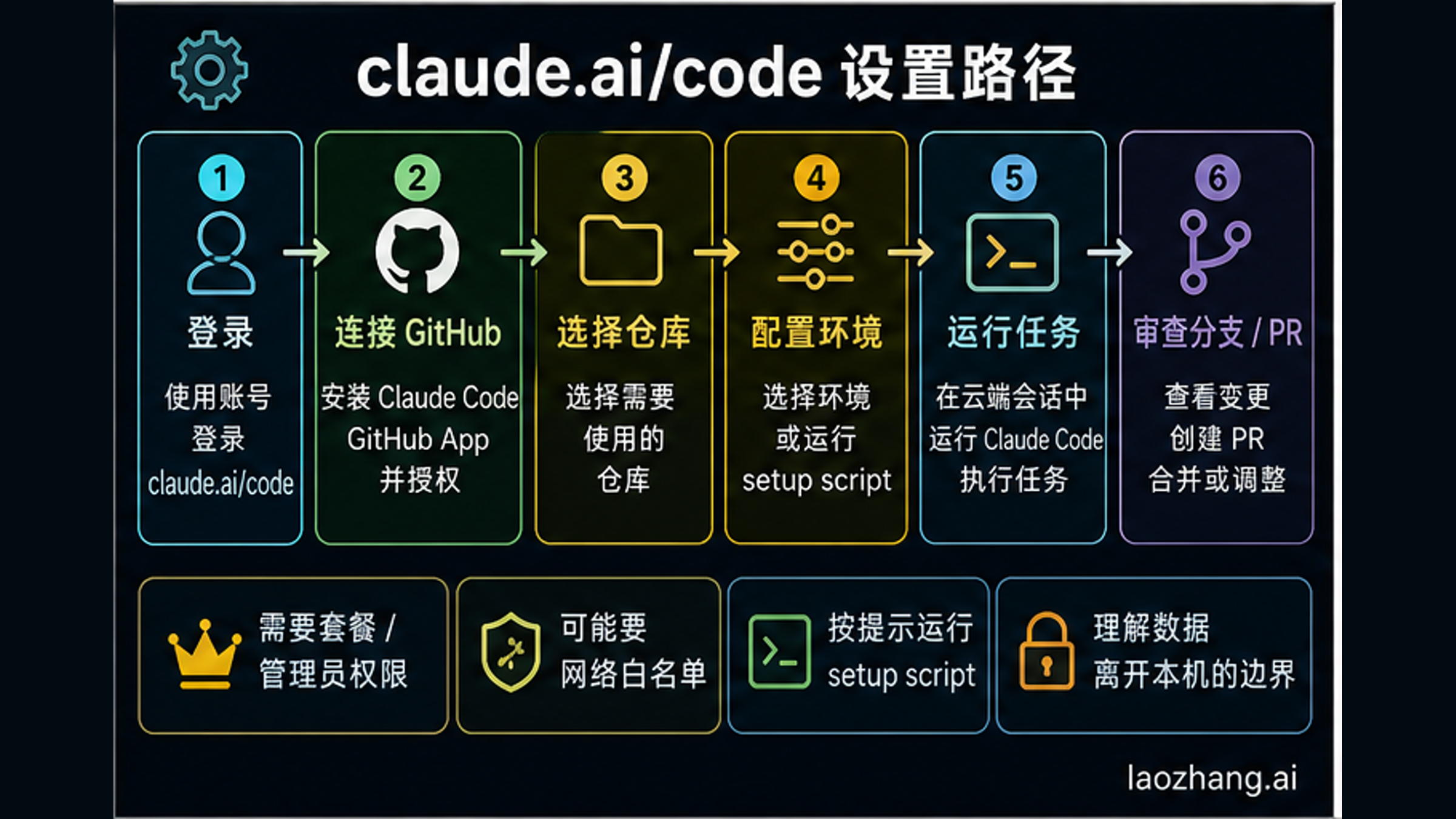 Claude Code 网页任务从登录、连接 GitHub、选择仓库、配置环境到执行任务和审查分支的流程