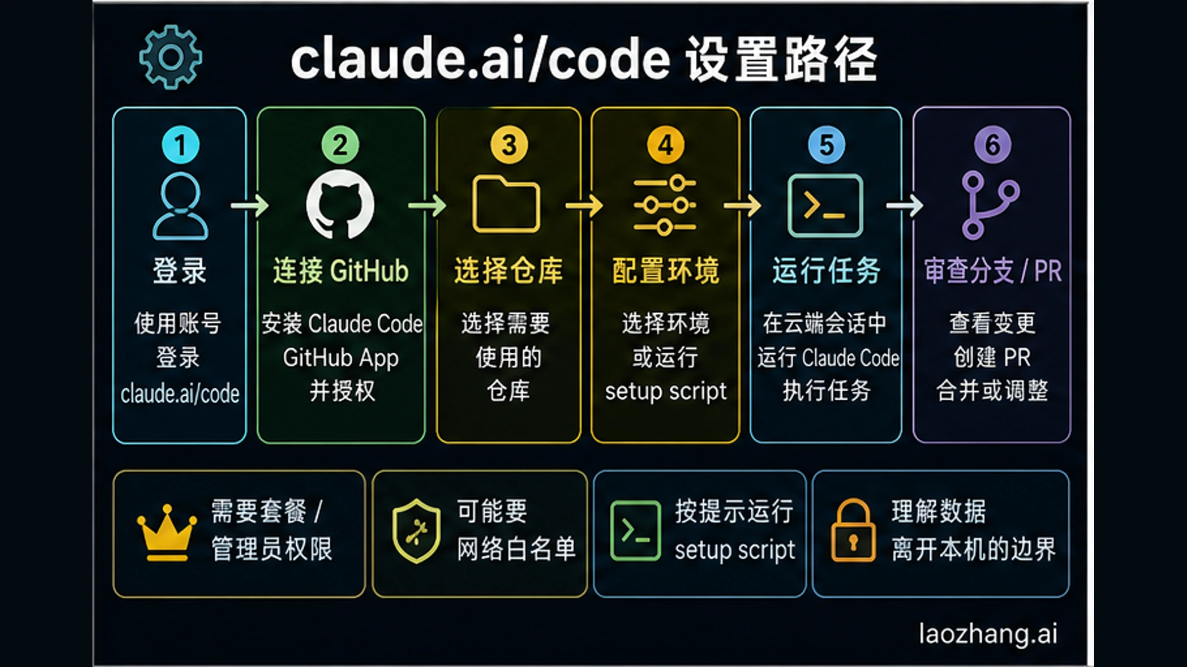 Claude Code 网页任务从登录、连接 GitHub、选择仓库、配置环境到执行任务和审查分支的流程