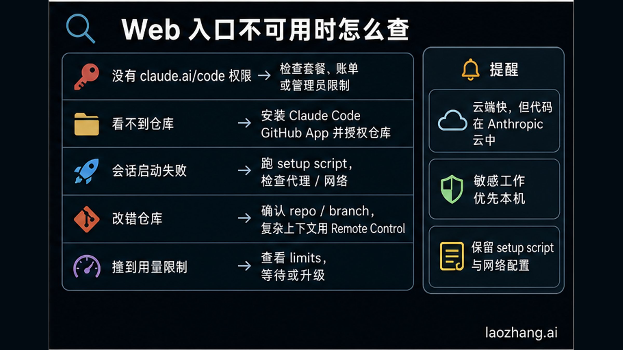 Claude Code 网页访问失败的排查地图，包括账号权限、仓库授权、环境配置、分支选择和使用限制
