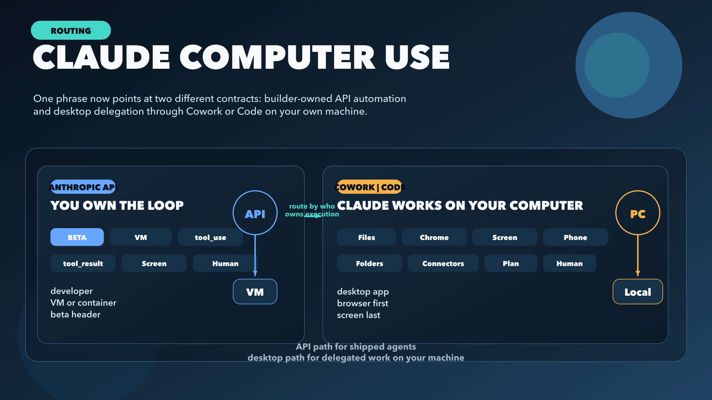 Claude Computer Use 完整指南：API 工具、Cowork 和 Claude Code 怎么选？