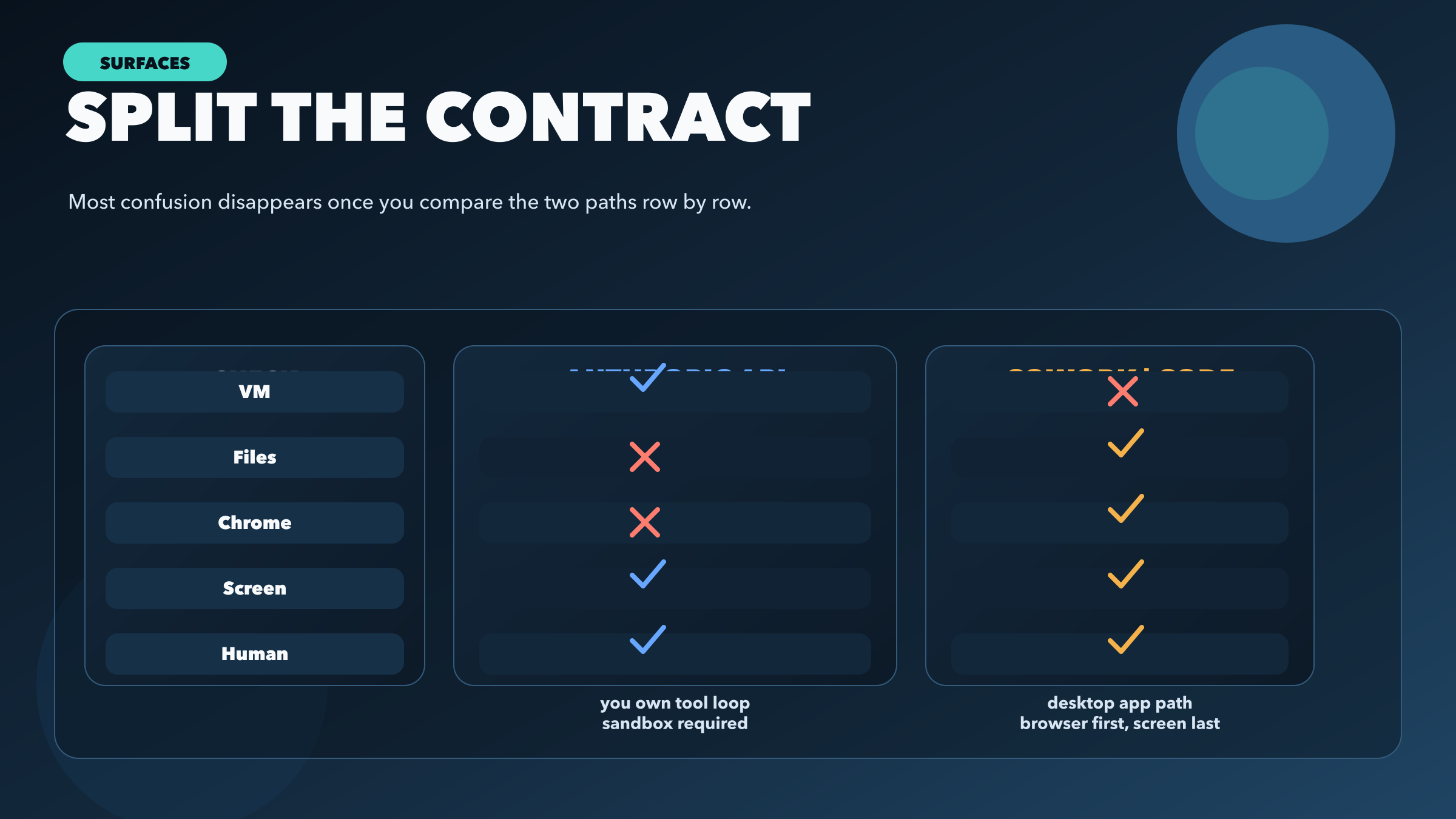 对比图：Anthropic API 与 Cowork、Claude Code 在 VM、文件、浏览器、屏幕和人工监督上的差异