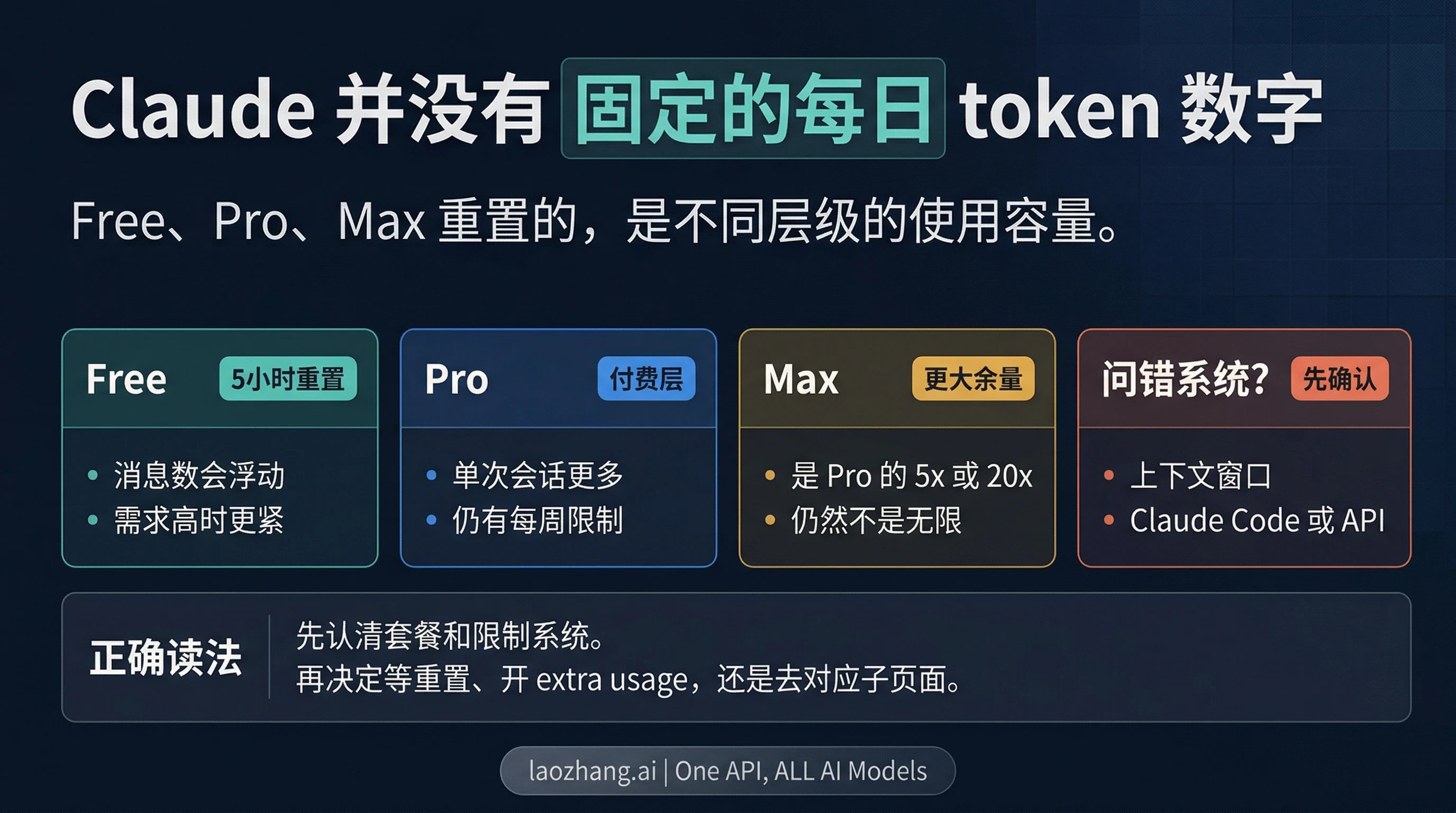 Claude 每日限制（2026）：Free、Pro 和 Max 到底重置什么