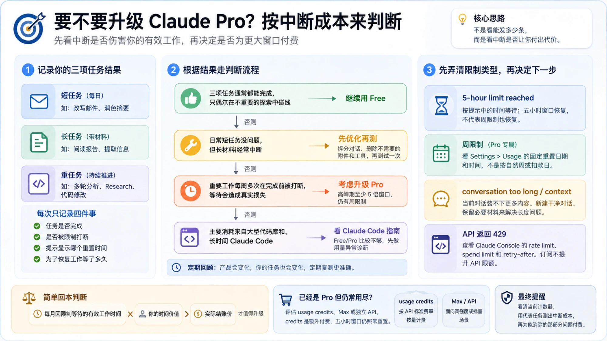 Claude 达到限制后按重置时间、额外付费或 API 分流的行动图