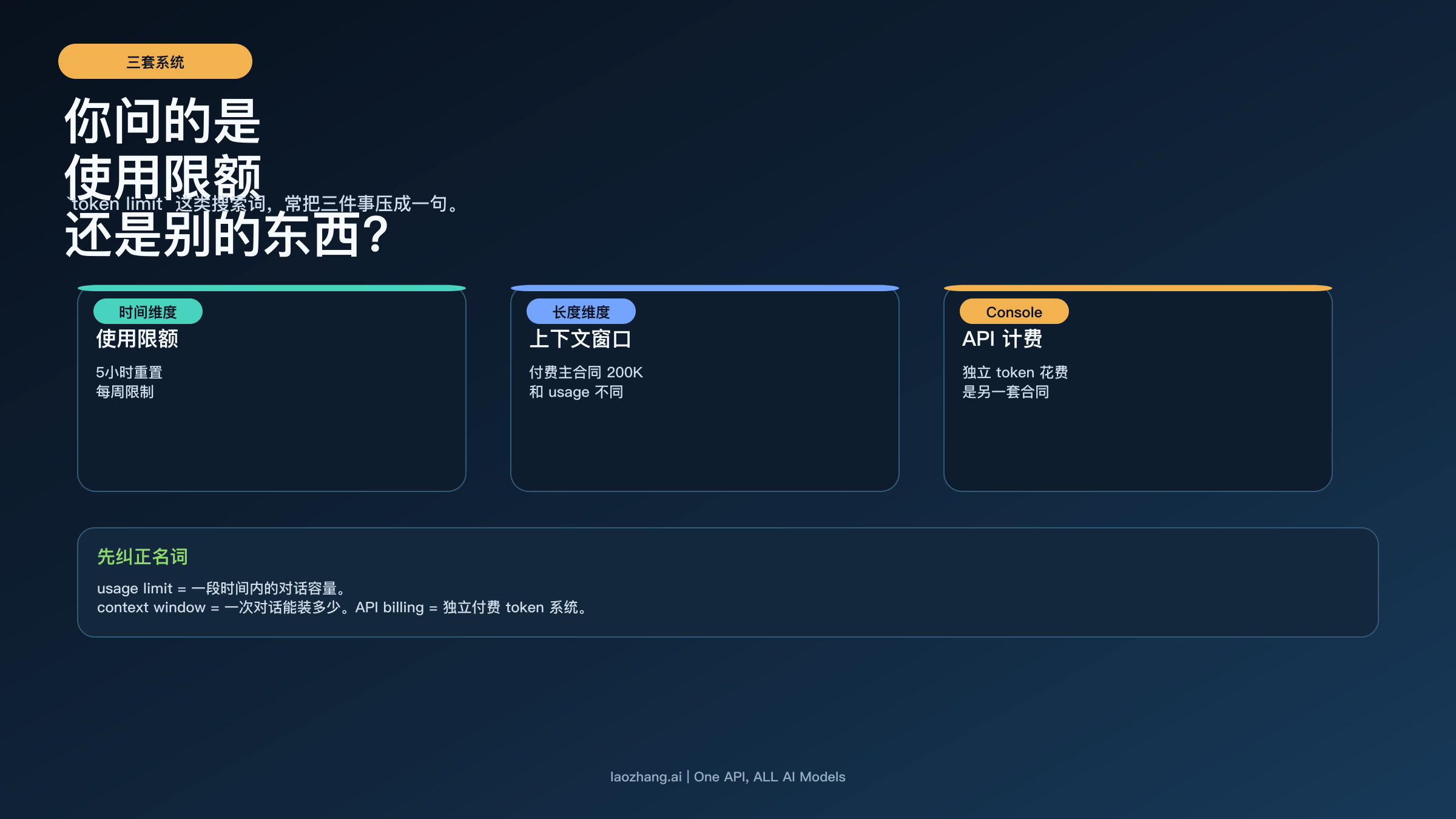 把使用限制、上下文窗口和 API 计费拆成三套系统的说明图