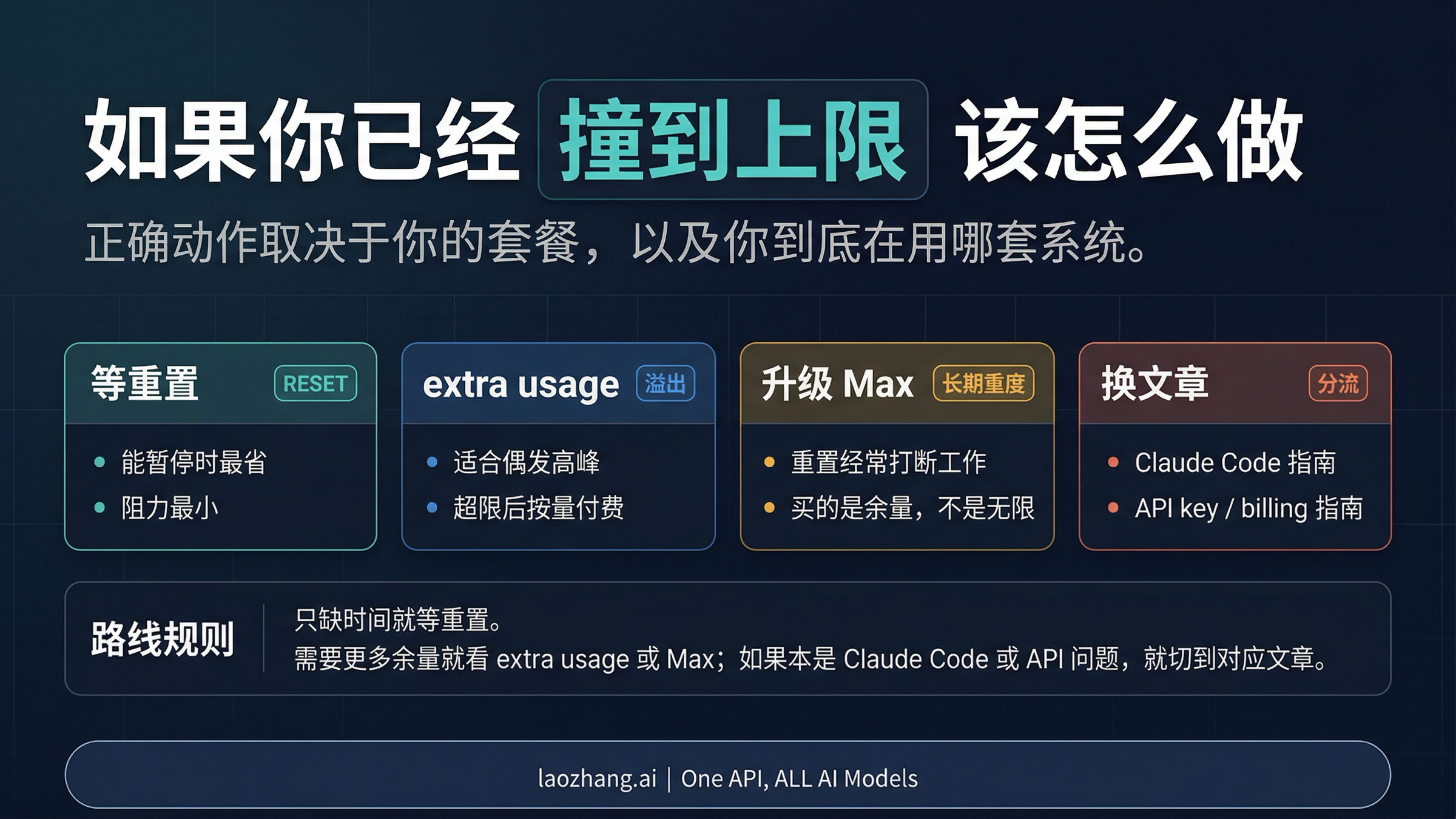 Claude 撞到限制后的下一步路线图:等待、开额外用量、升级,或切到更具体的兄弟页