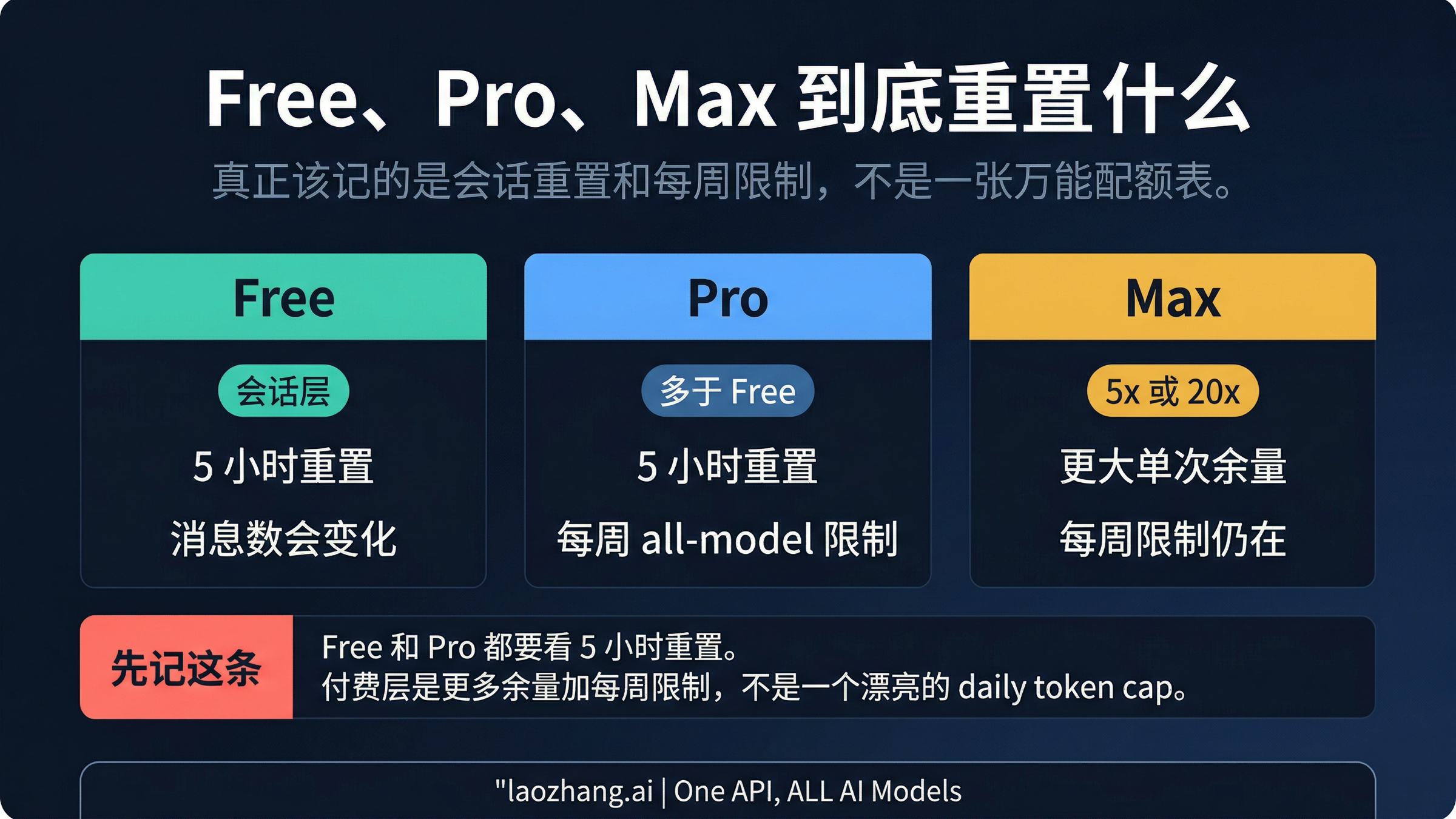 展示 Free、Pro、Max 重置模型的图示,不把它伪装成一个固定每日配额表