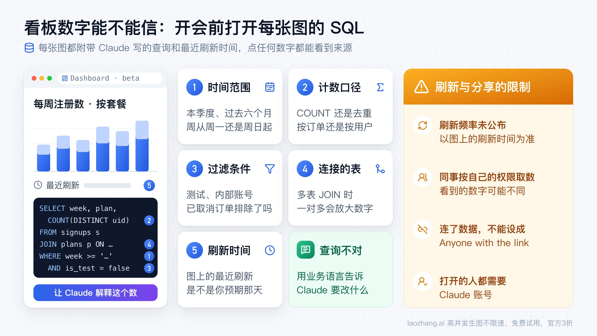 看板每张图背后的 SQL 要核对的 5 处：时间范围、计数口径、过滤条件、连接的表、刷新时间，以及刷新频率未公布、连了数据的看板不能凭链接公开分享等限制