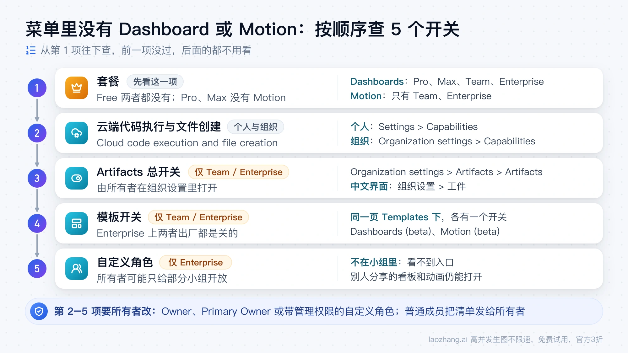 菜单里找不到 Dashboard 或 Motion 时依次检查的 5 项：套餐、云端代码执行与文件创建、Artifacts 总开关、模板开关、自定义角色，以及各自的设置位置