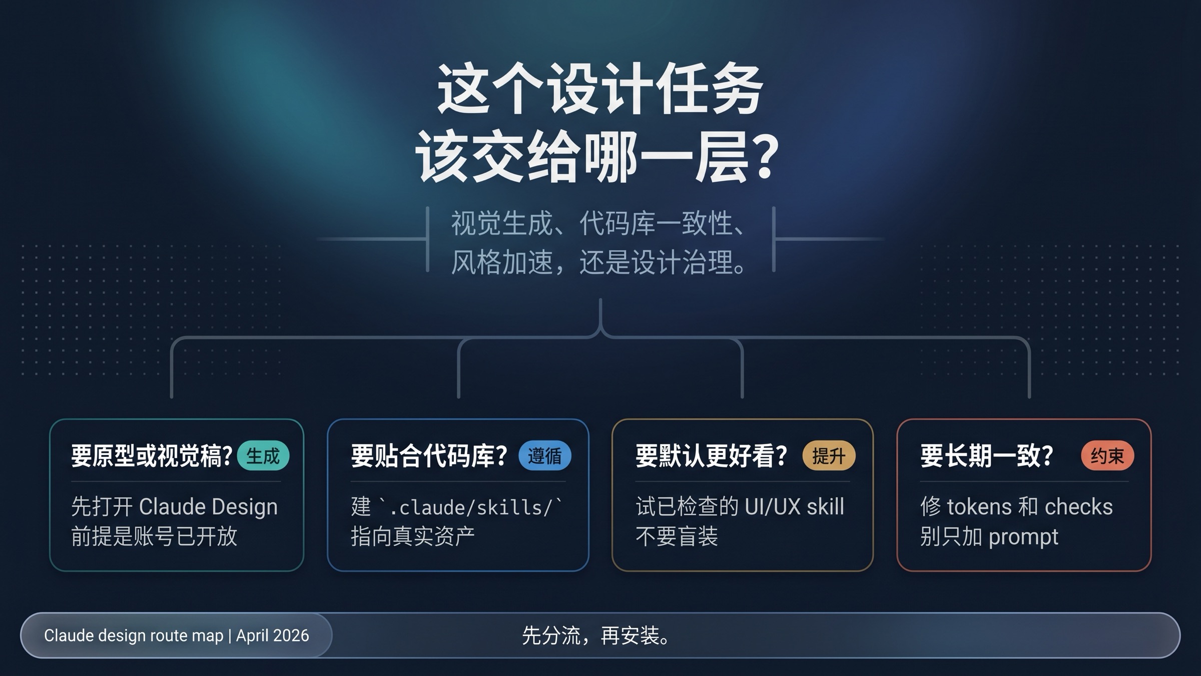Claude Design、项目 skill、社区 UI UX skill 和治理层的选择表