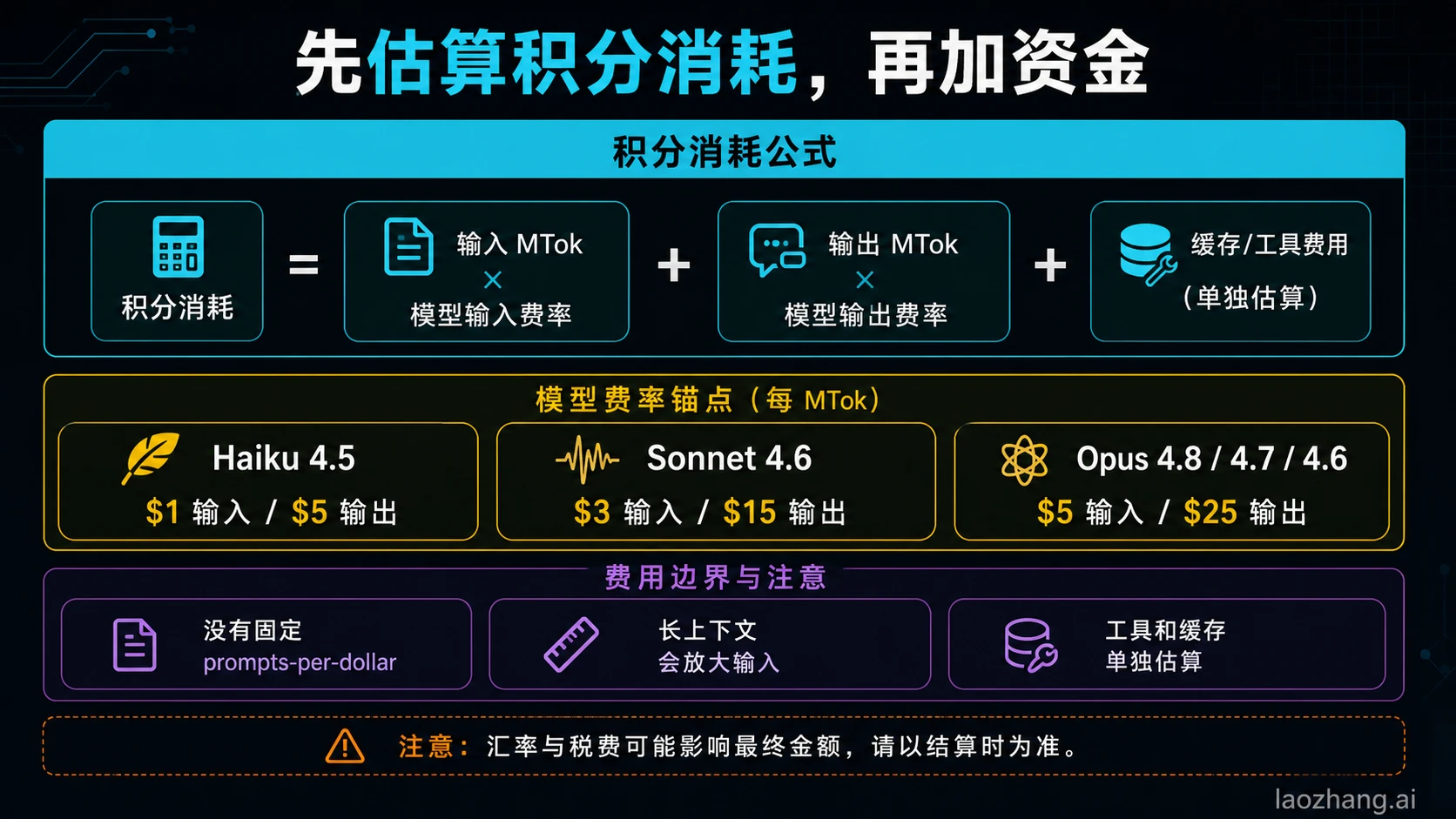 Claude 用量积分消耗估算板和当前 API 费率锚点