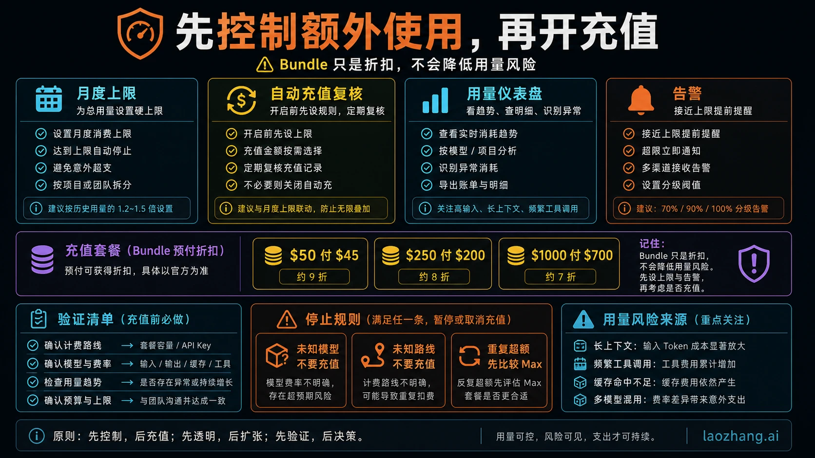Claude 额外使用月度上限自动充值和 Bundle 面值控制板