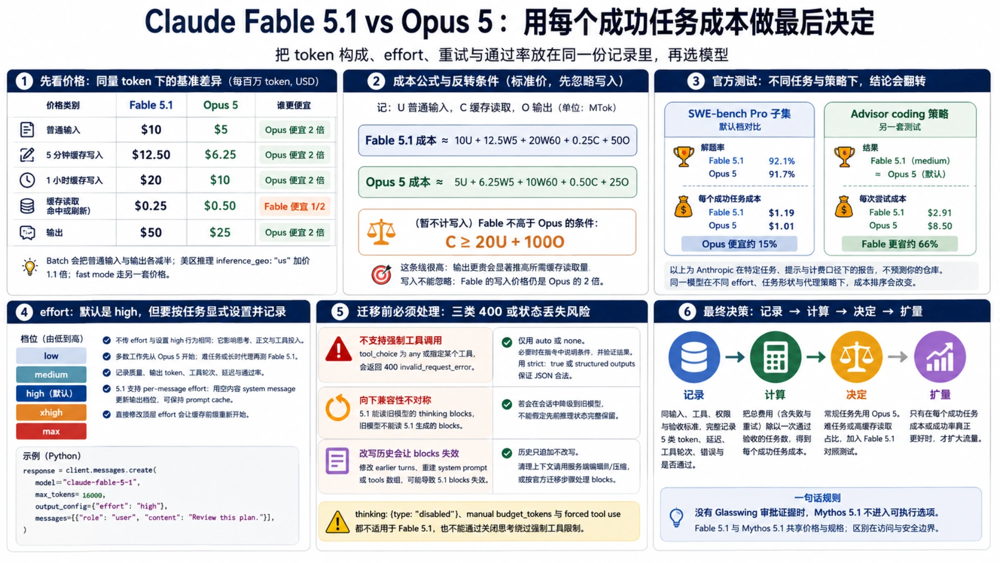 按 token 分类、effort、兼容性和每个成功任务成本比较 Fable 5.1 与 Opus 5 的工作表