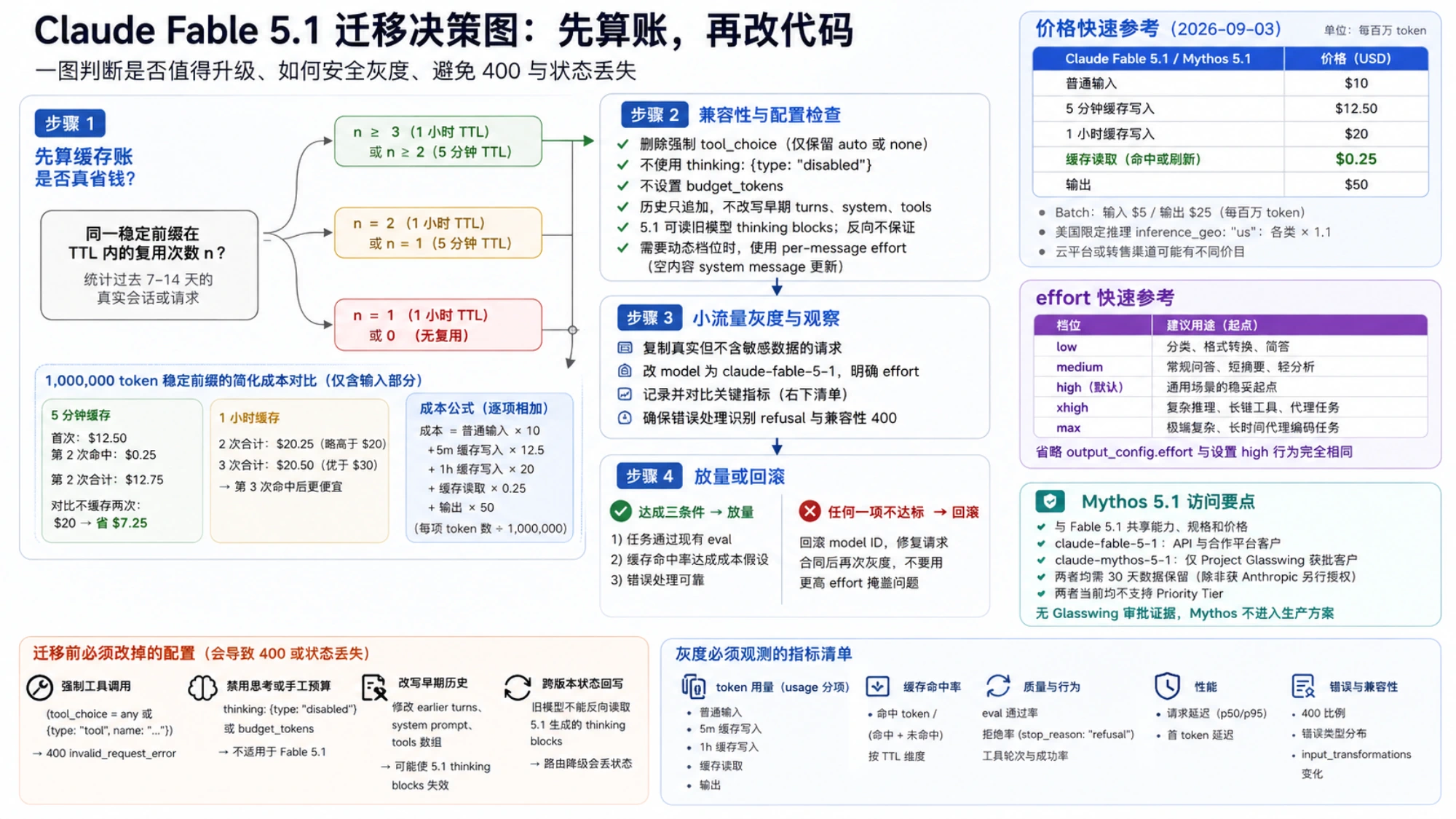 Fable 5.1 缓存回本次数、价格类别、effort 档位与迁移灰度判断图