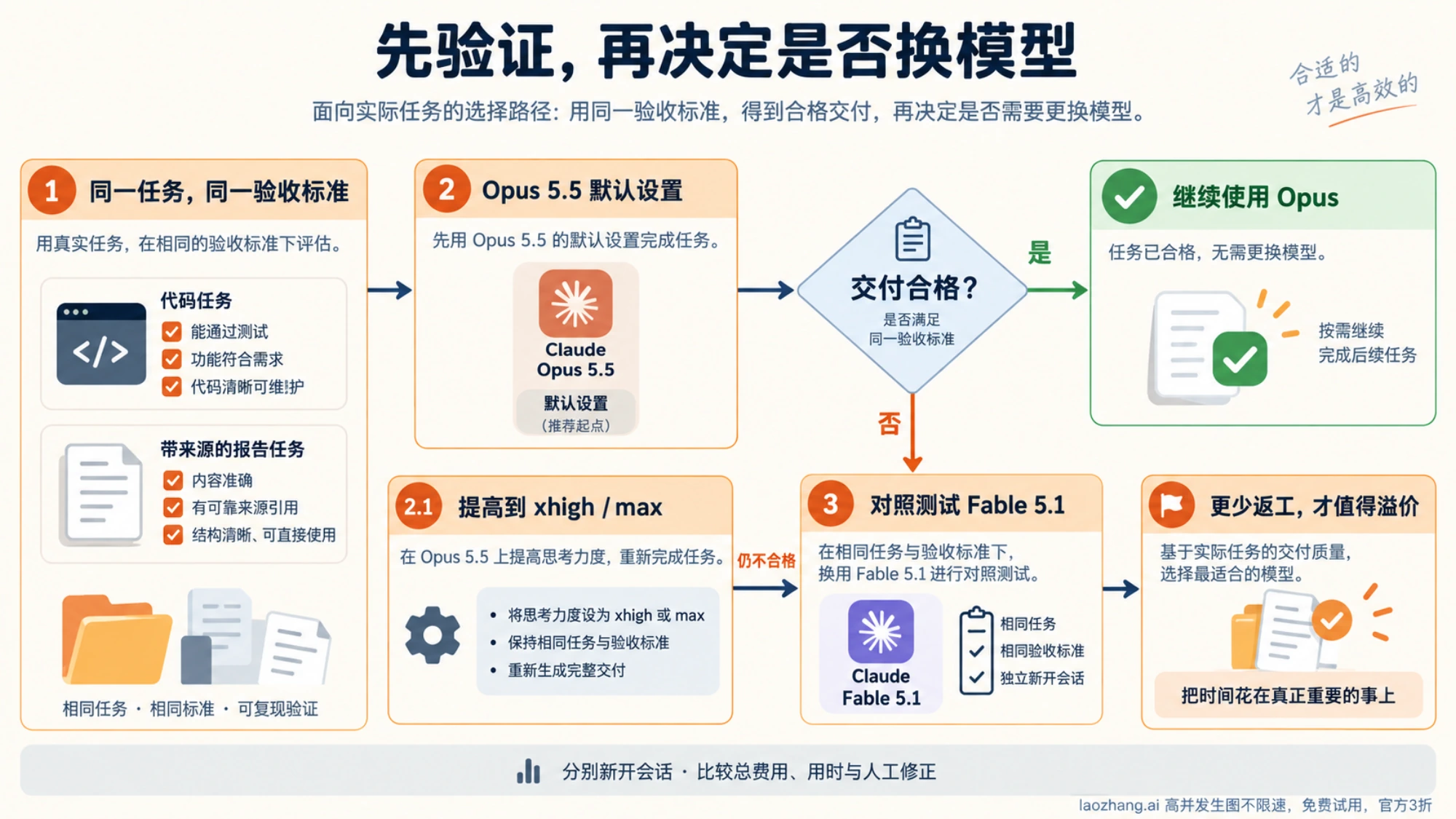 以任务验收为依据，从 Opus 默认设置到提高思考强度，再评估 Fable 的选择流程