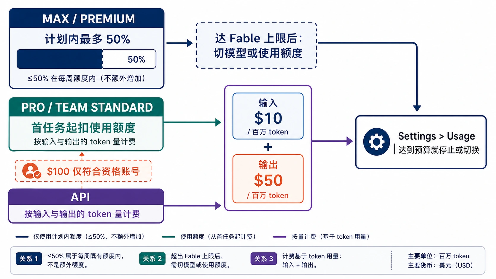Claude Fable 5 使用额度怎么收费?计划分流与任务成本计算