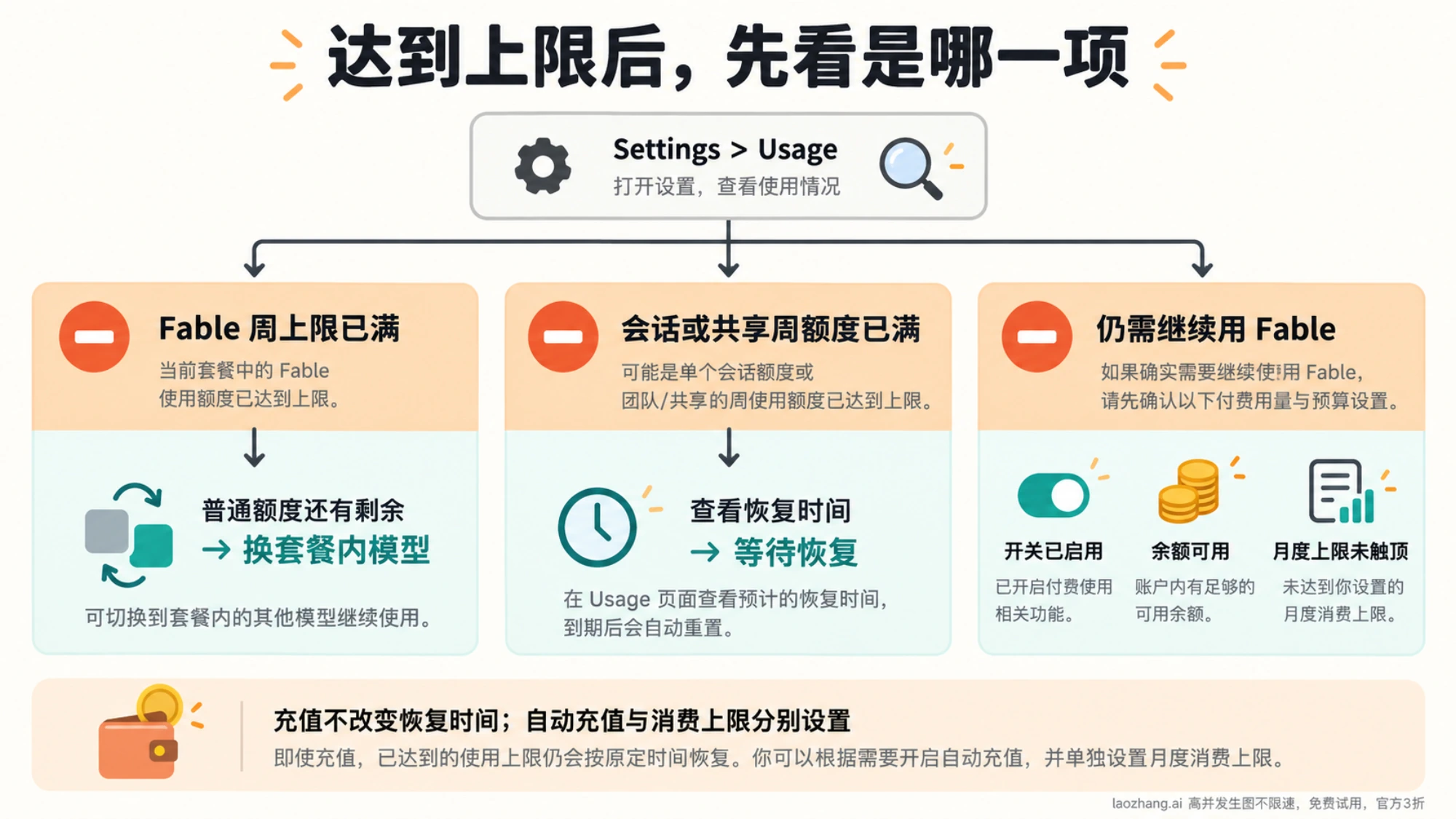 达到 Fable 上限后按剩余额度、恢复时间与付费预算选择下一步