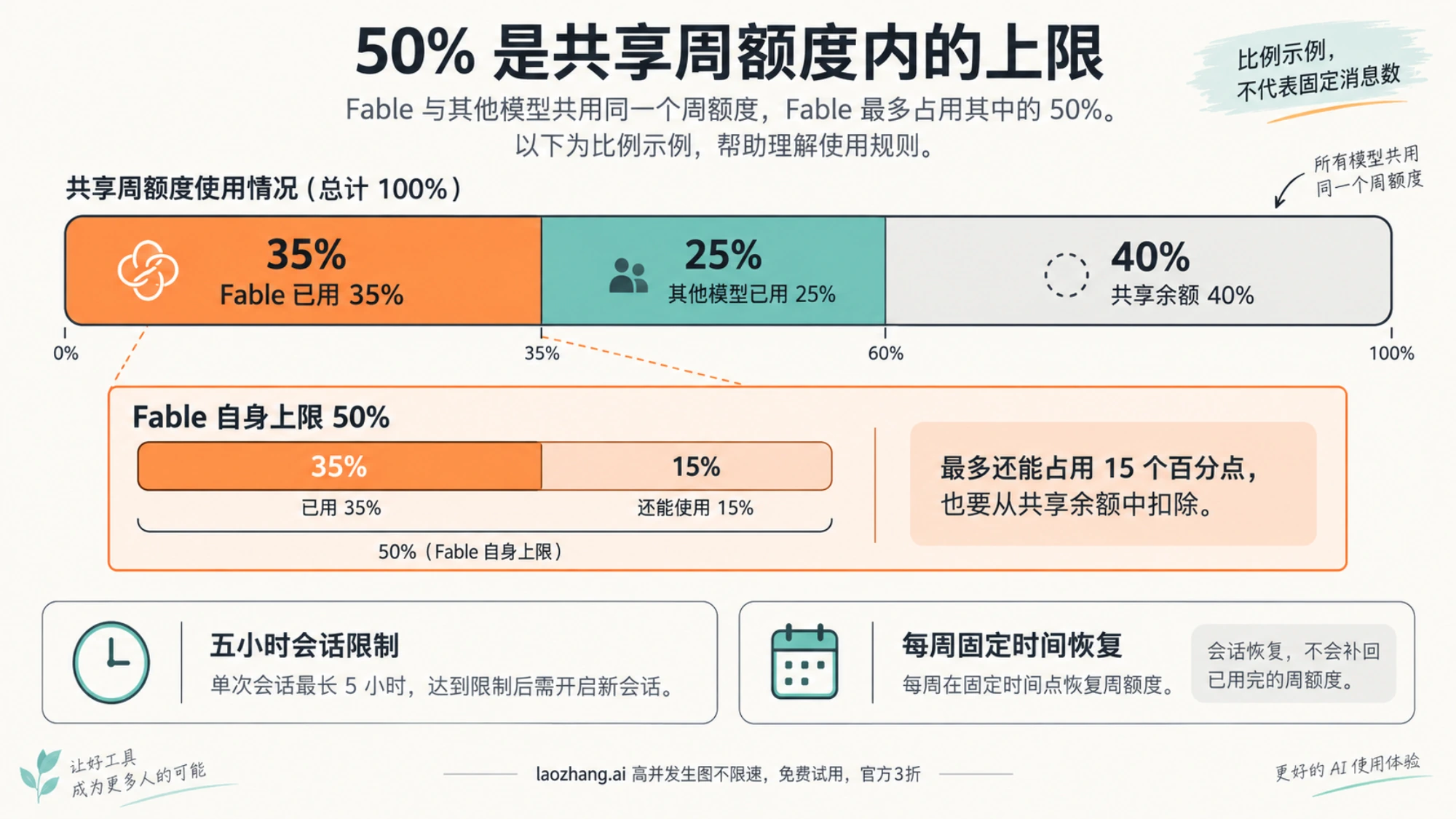 Max 共享周额度中 Fable 已用 35%、其他模型已用 25% 的比例示例