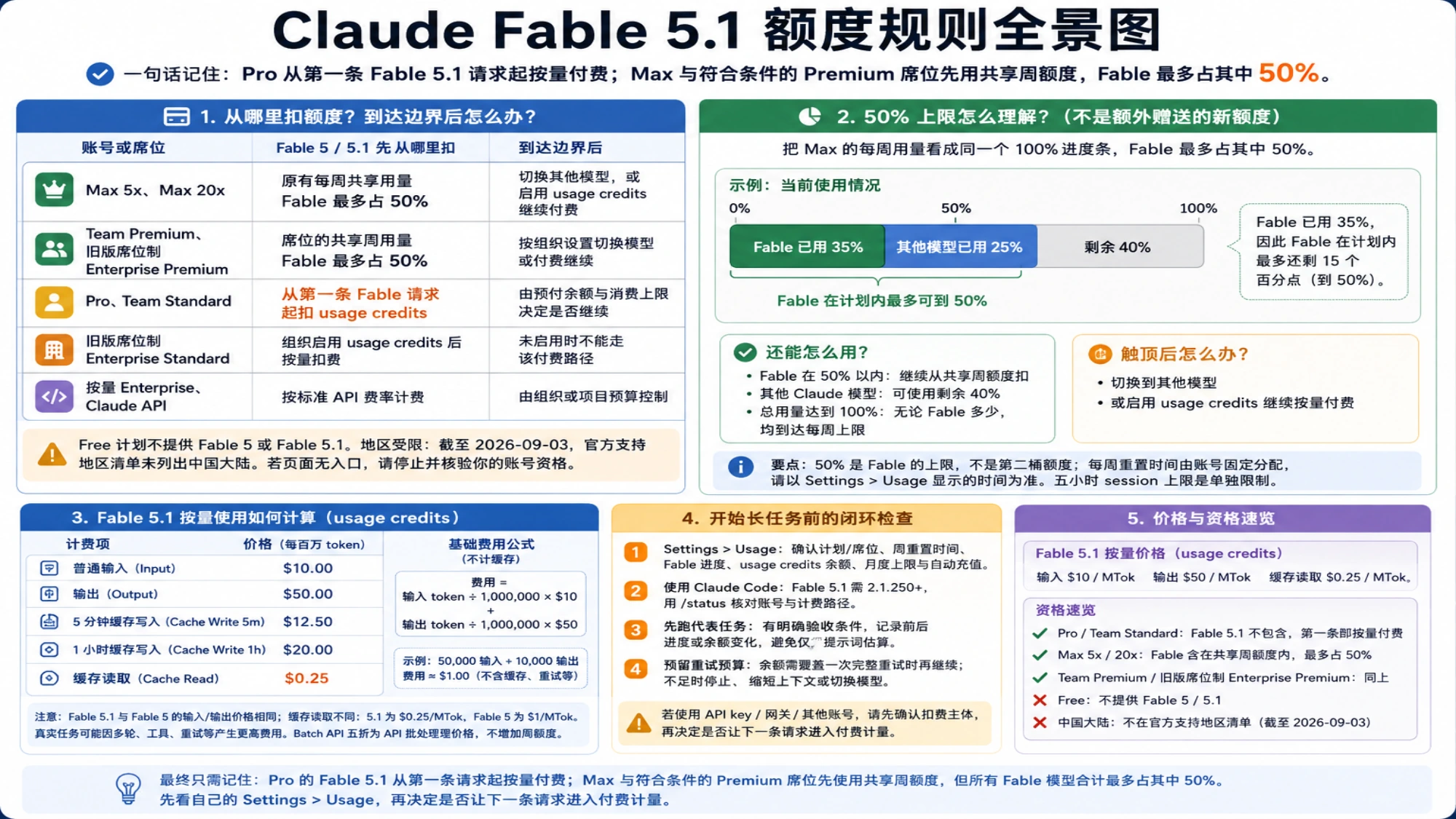 Fable 5.1 在 Claude 计划内额度与使用额度之间的判断
