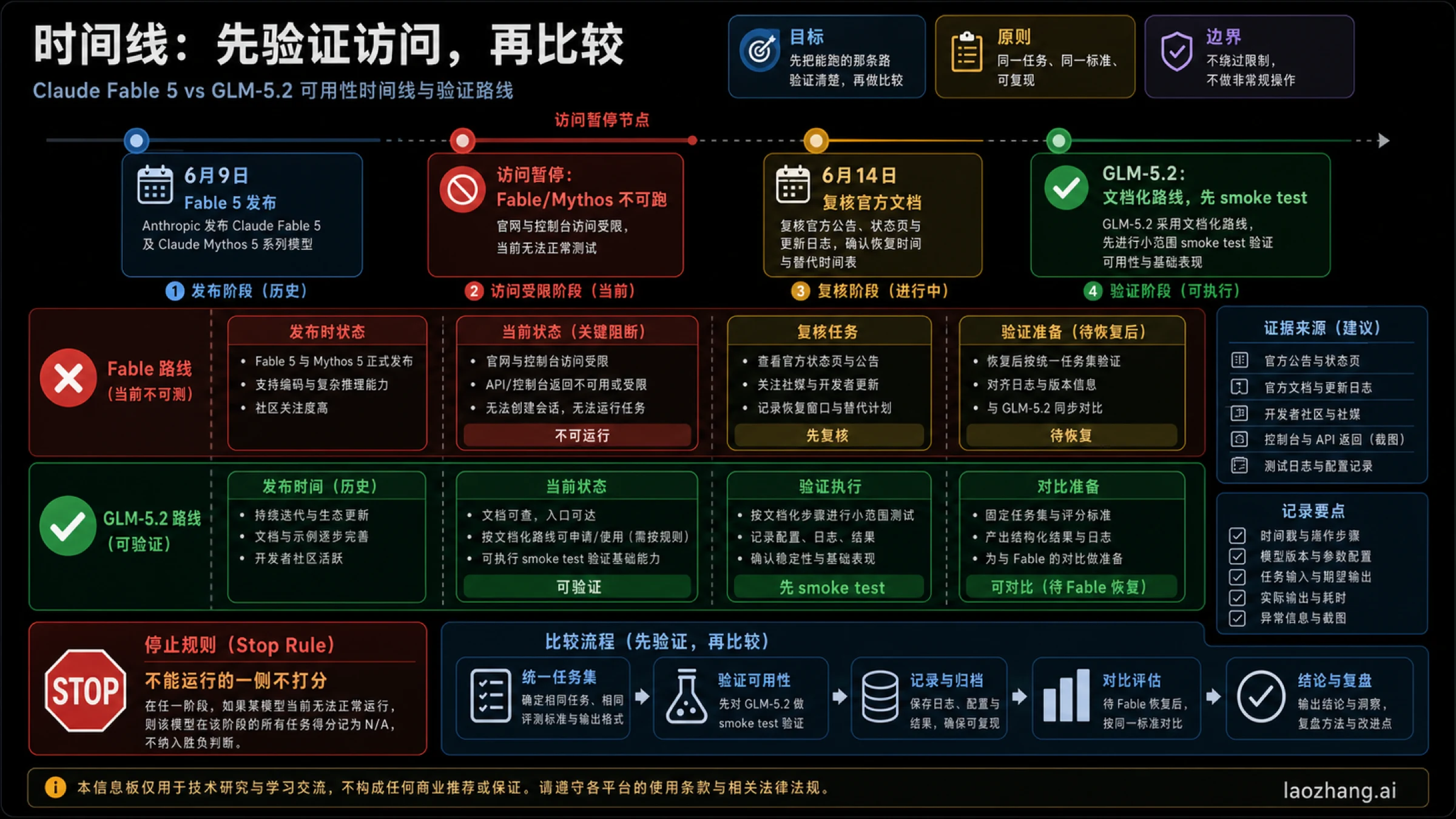Claude Fable 5 与 GLM-5.2 时间线