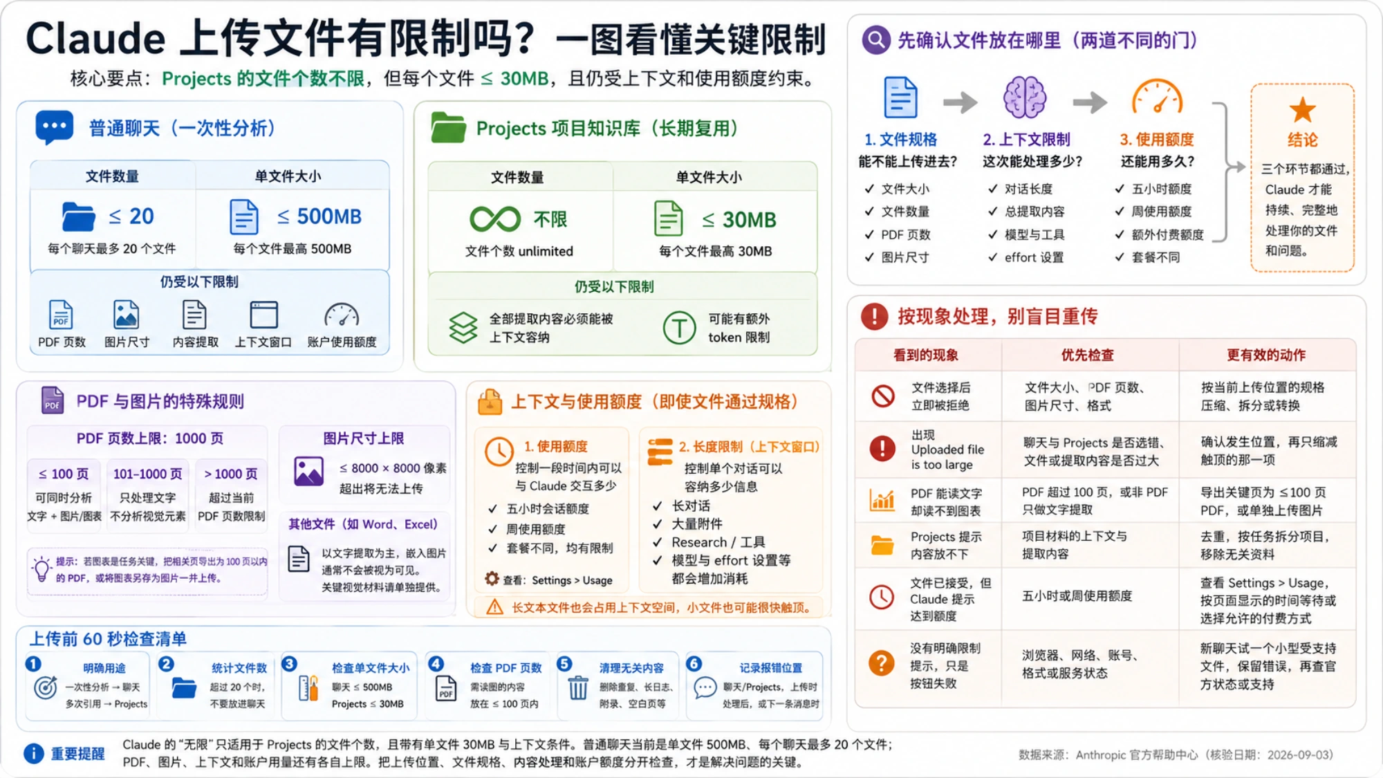 Claude 普通聊天与 Projects 文件限制的直观对照