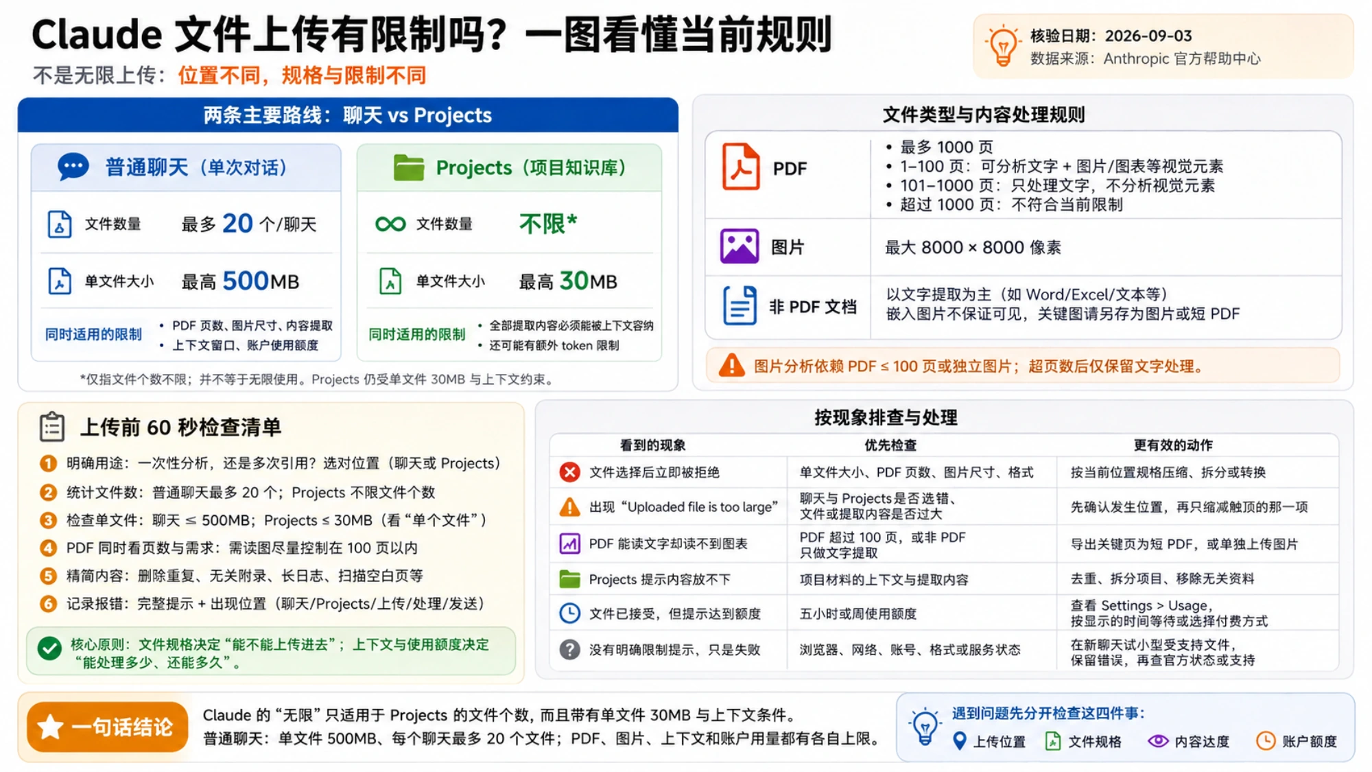 根据 Claude 上传现象定位文件、上下文或额度问题的检查图