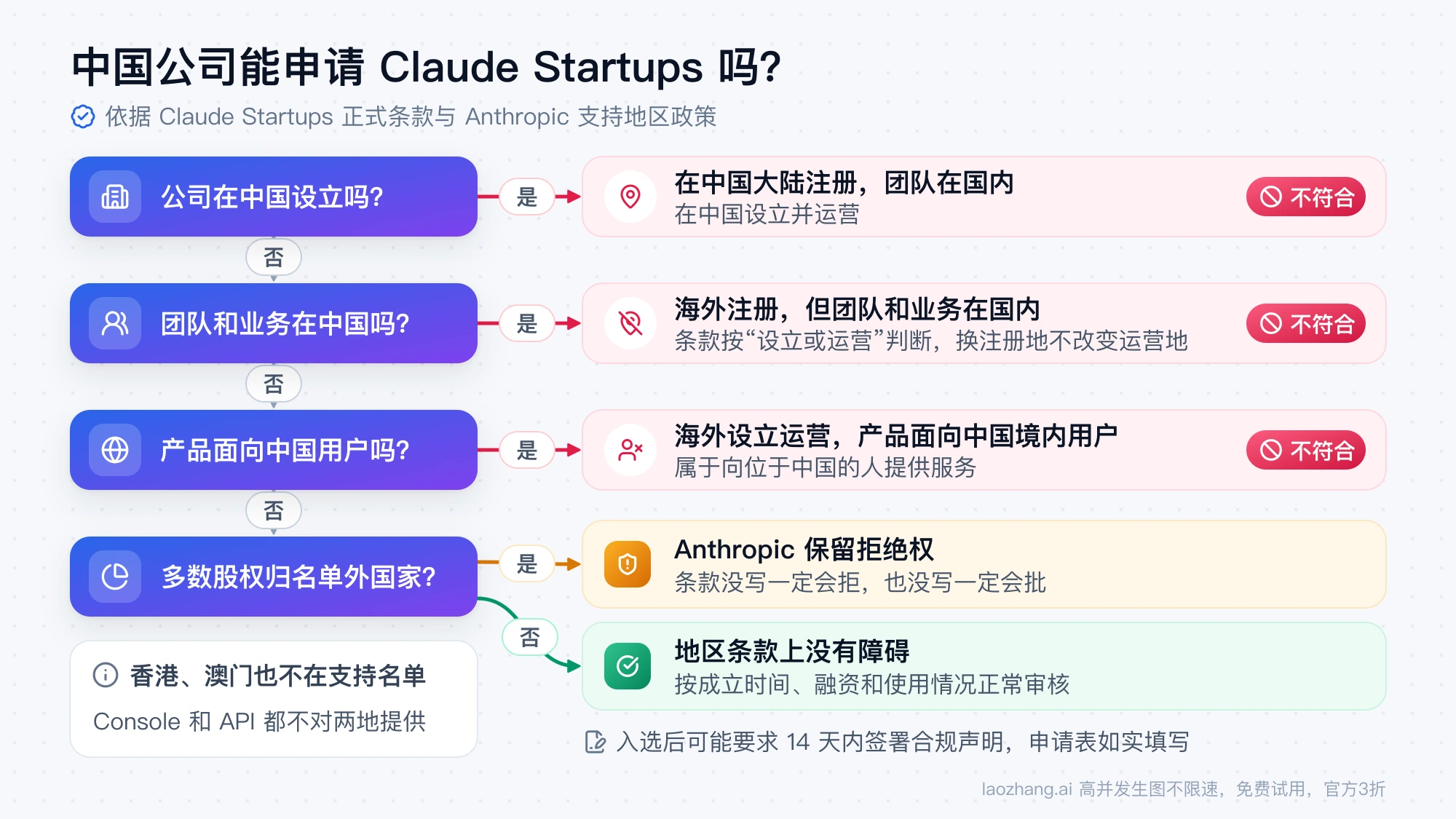 按设立地、运营地、用户所在地和股权归属判断公司是否符合 Claude Startups 地区条款的流程图