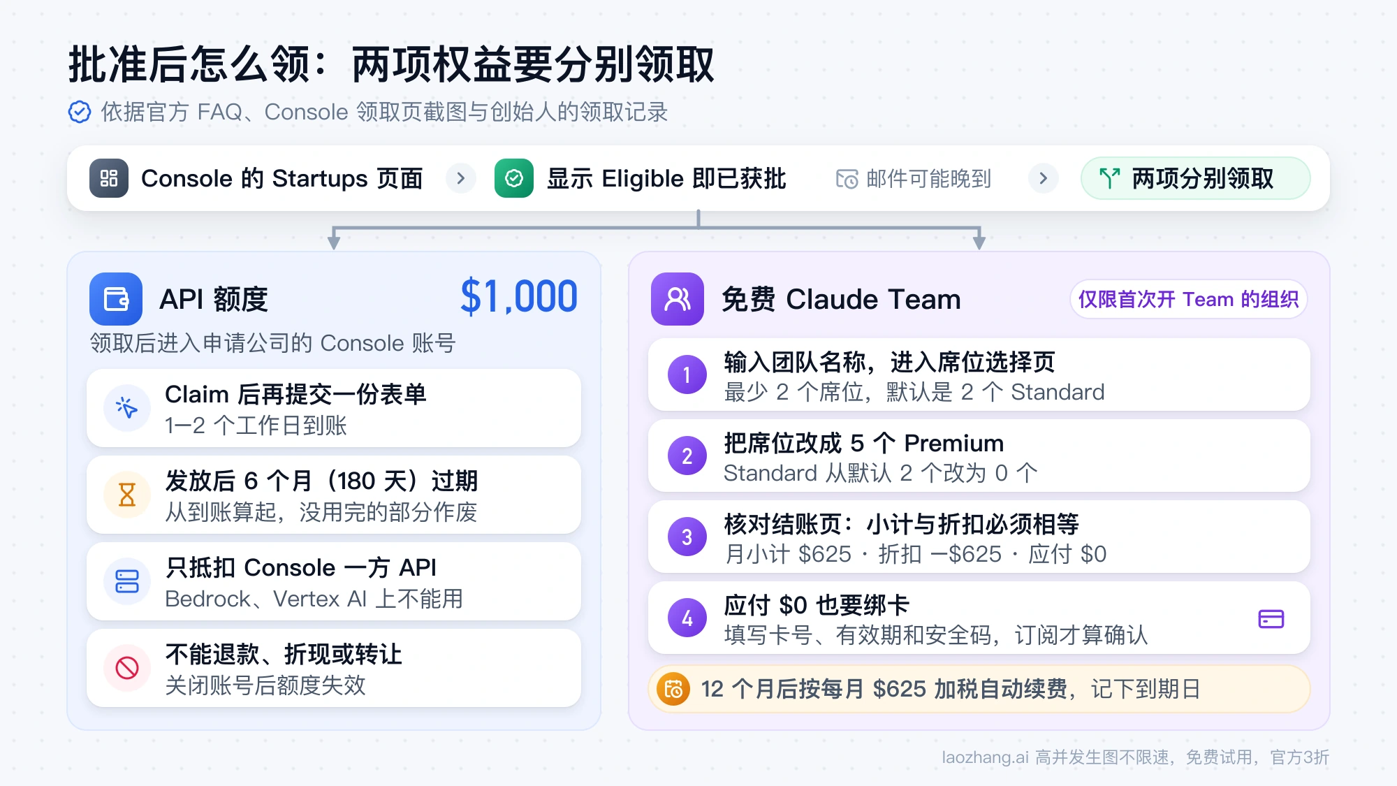 Console 的 Claude Startups 页面显示 Eligible 即已获批，之后分别领取 $1,000 API 额度和免费 Claude Team：额度要提交表单后到账，Team 最少 2 个席位、改成 5 个 Premium、12 个月后自动续费