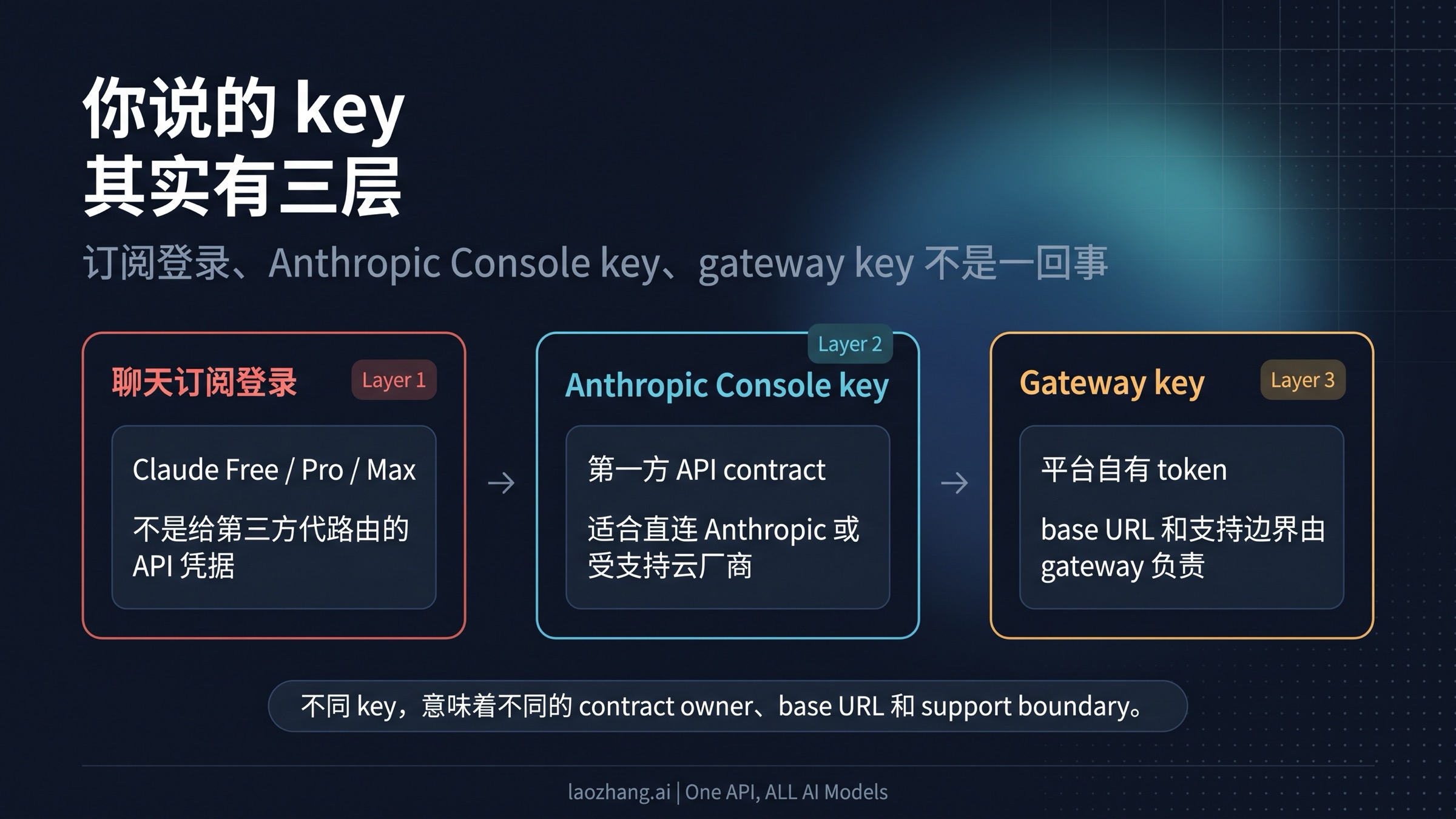 把订阅登录、Anthropic Console key 和 gateway key 拆开的图板