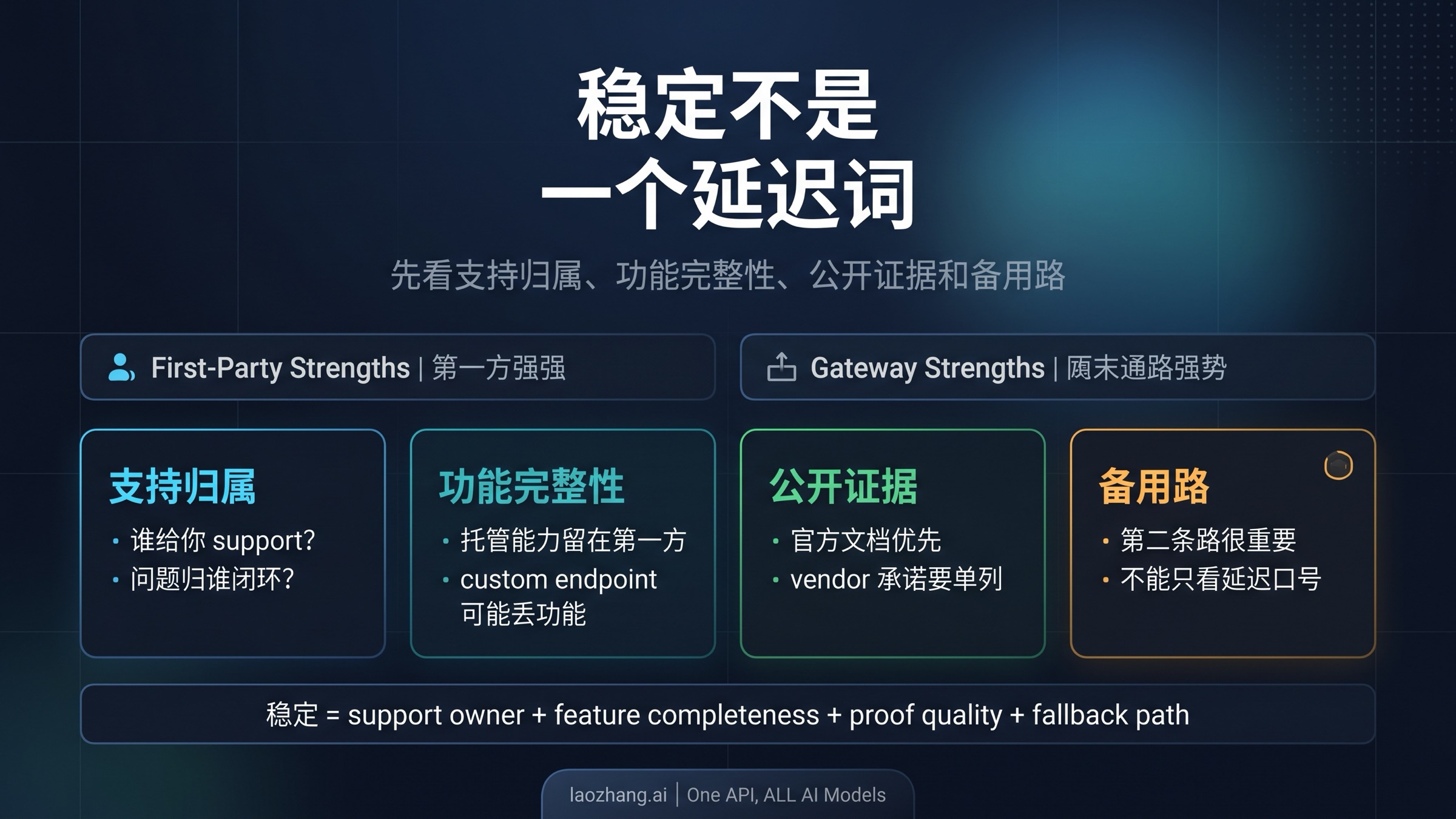 把稳定拆成支持归属、功能完整性、公开证据和备用路的图板