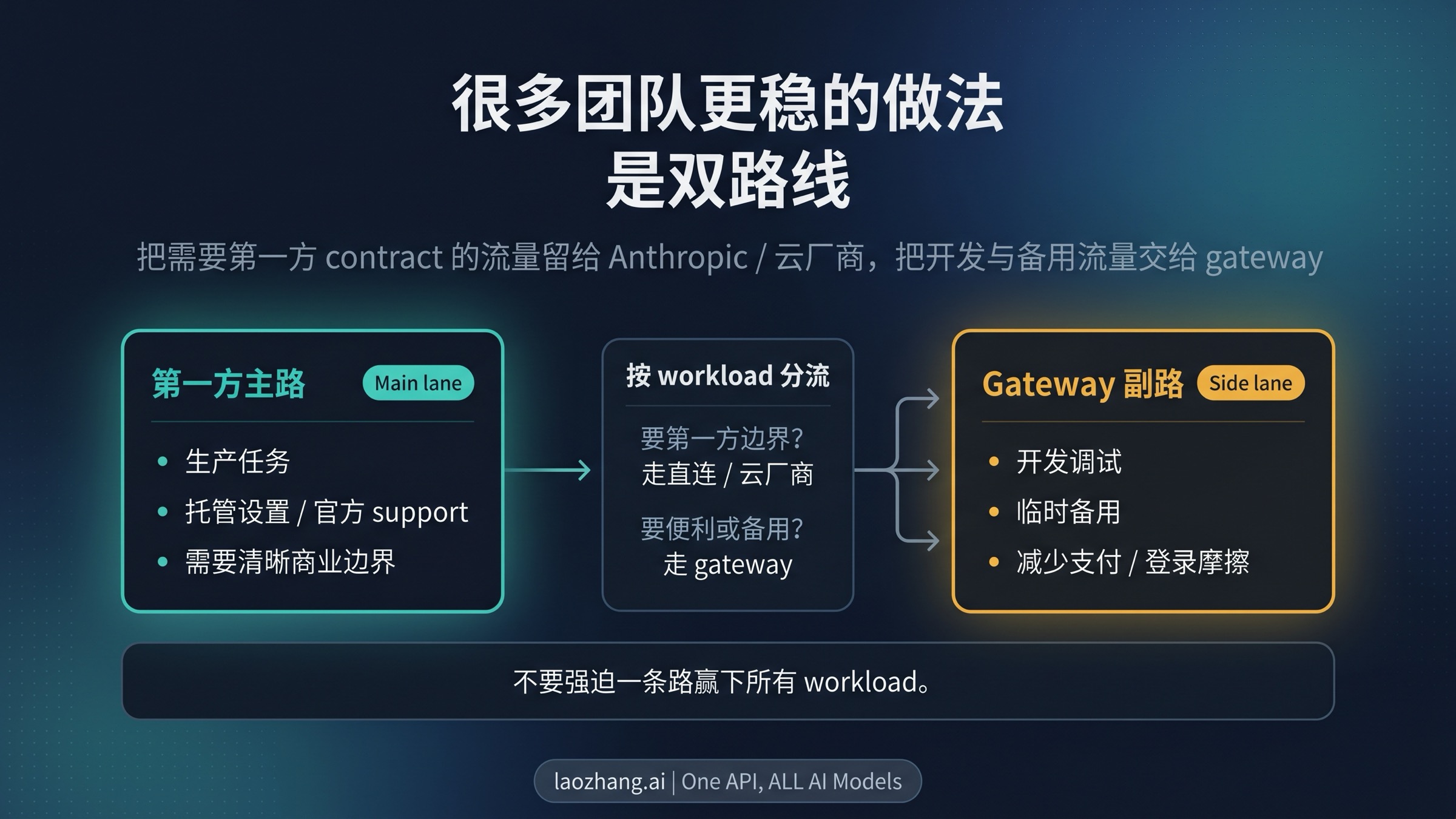 把第一方主路与 gateway 副路分开的双路线图