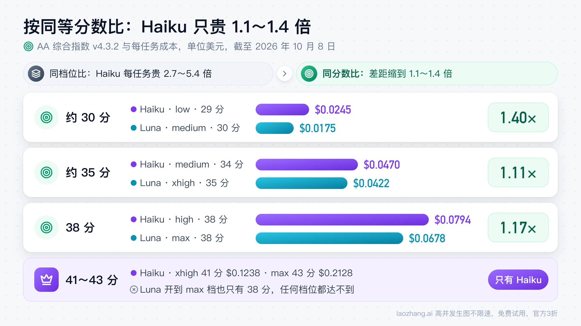 按 AA 综合指数相近分数配对的每任务成本：约 30 分 $0.0245 对 $0.0175，约 35 分 $0.0470 对 $0.0422，38 分 $0.0794 对 $0.0678，Haiku 只贵 1.11～1.40 倍，41～43 分只有 Haiku 能达到