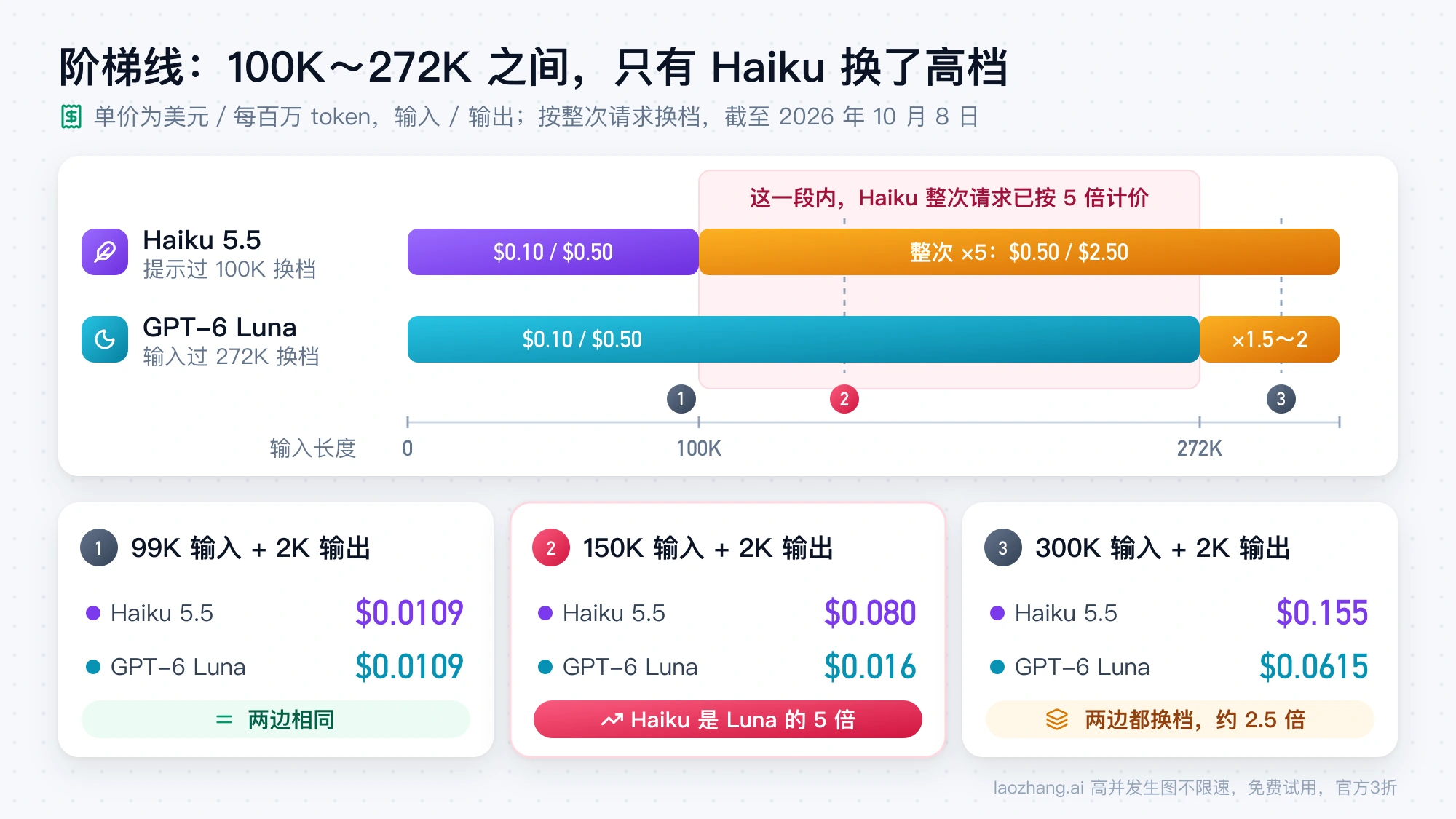 输入长度轴上的两条阶梯线：Haiku 5.5 过 100K 整次单价涨 5 倍，GPT-6 Luna 过 272K 才涨 1.5～2 倍；99K、150K、300K 三个算例分别为两边相同、$0.080 对 $0.016、$0.155 对 $0.0615