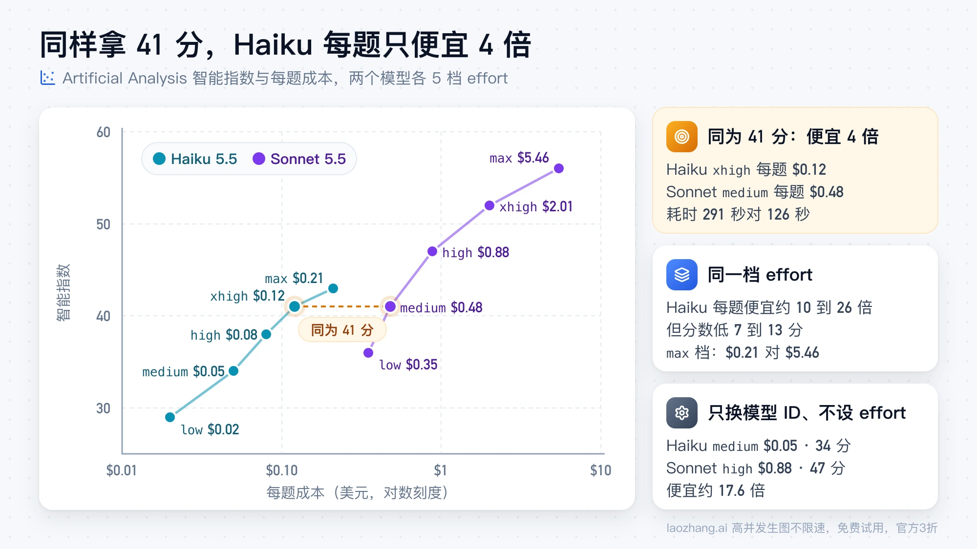 Haiku 5.5 与 Sonnet 5.5 各 5 档 effort 的智能指数和每题成本散点图，同为 41 分时 Haiku xhigh 每题 $0.12，Sonnet medium 每题 $0.48