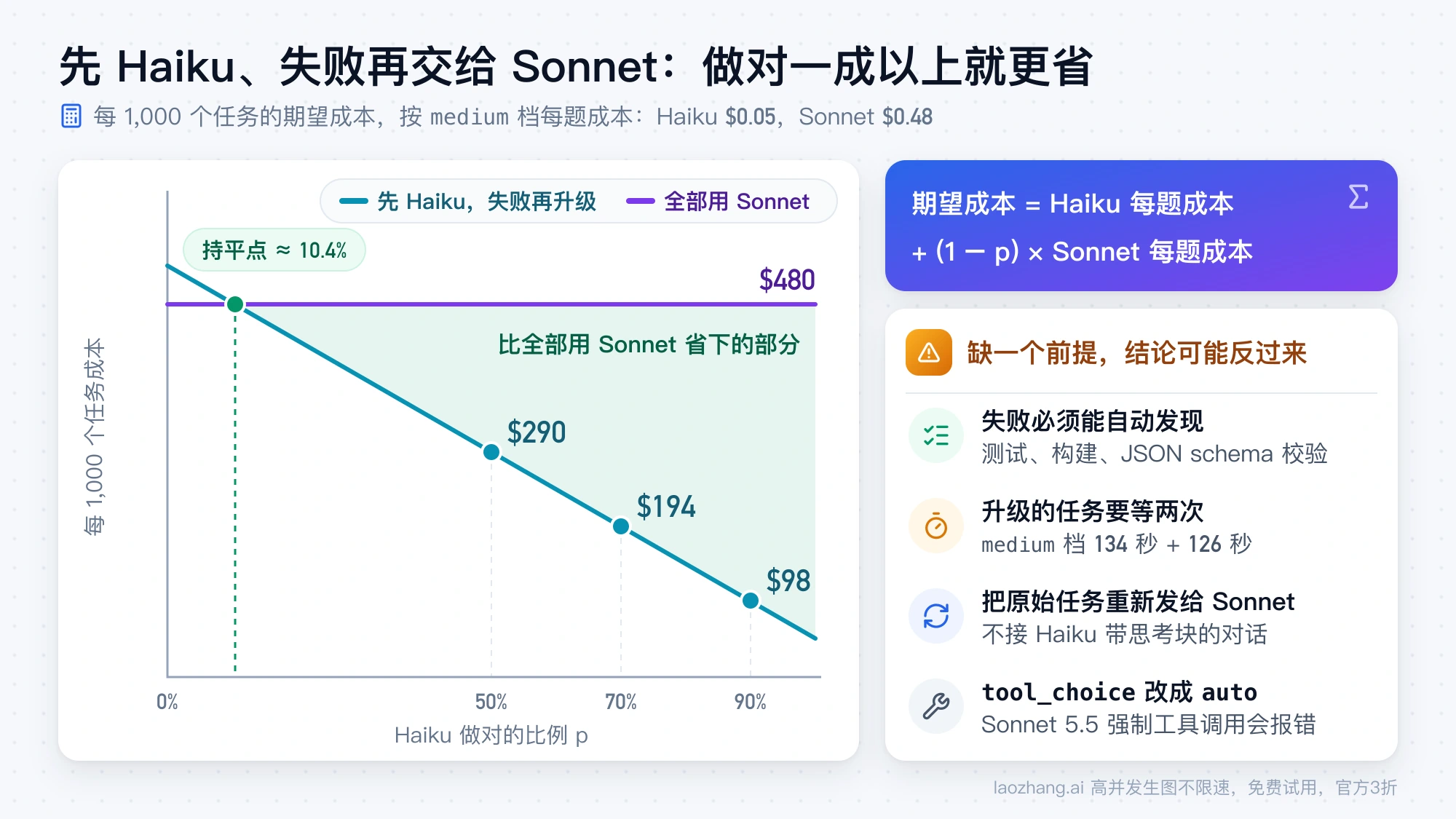 先用 Haiku 5.5、失败再交给 Sonnet 5.5 时每 1,000 个任务的成本随 Haiku 做对比例下降，约 10.4% 起低于全部用 Sonnet 的 $480，右侧列出四个前提