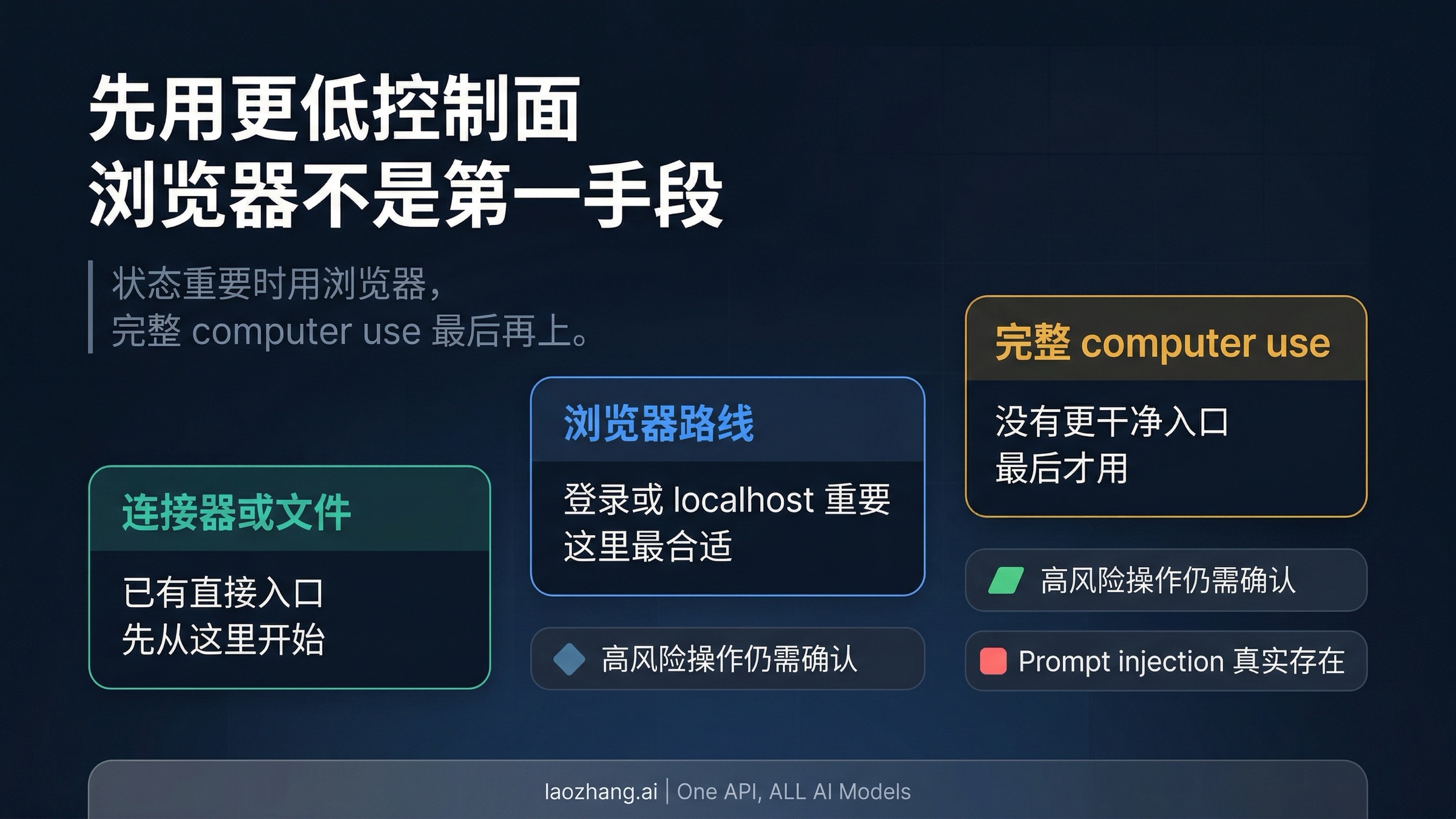从 connector 或文件路径到浏览器路径，再到 broader computer use 的安全梯度图