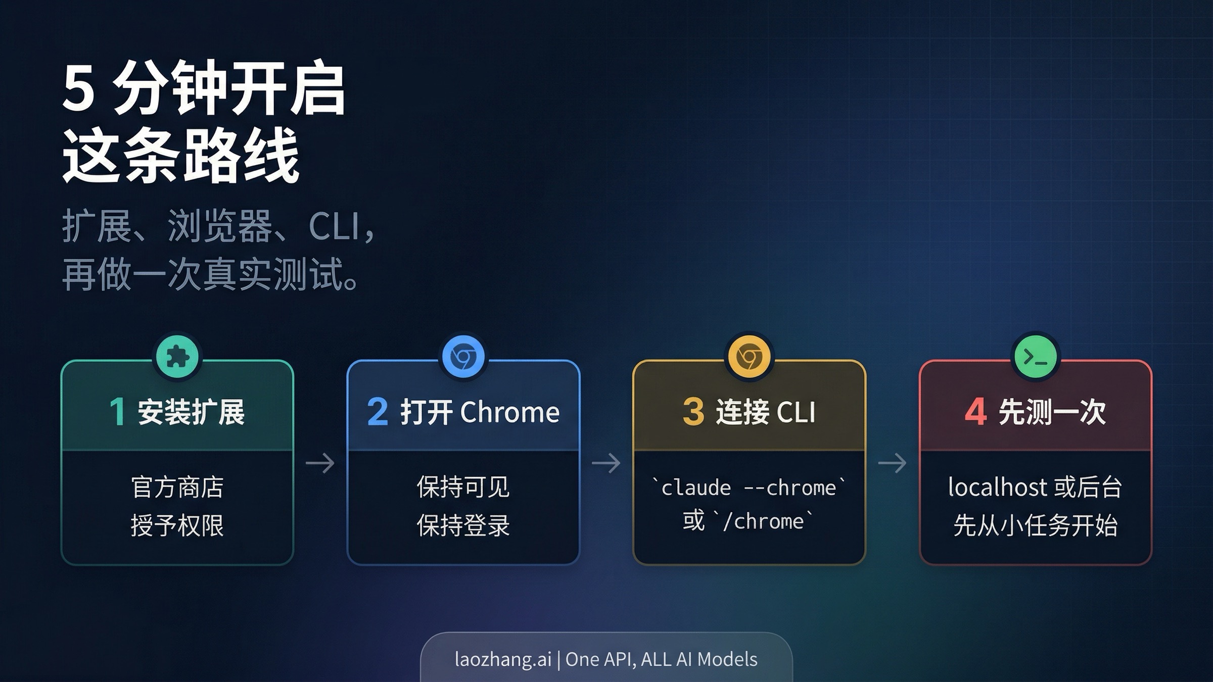 Claude in Chrome 与 Claude Code 的四步连接流程