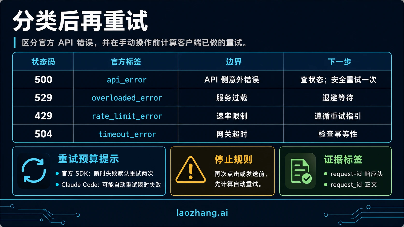 Claude API 错误类型与重试边界对照