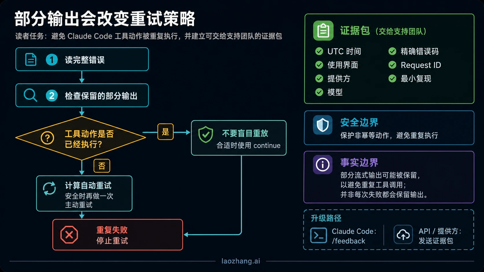 Claude Code 部分输出核对与升级流程