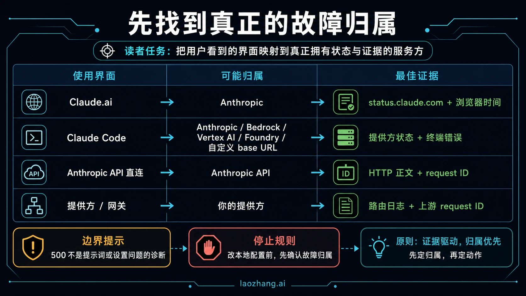 Claude 错误界面与实际服务方对应图