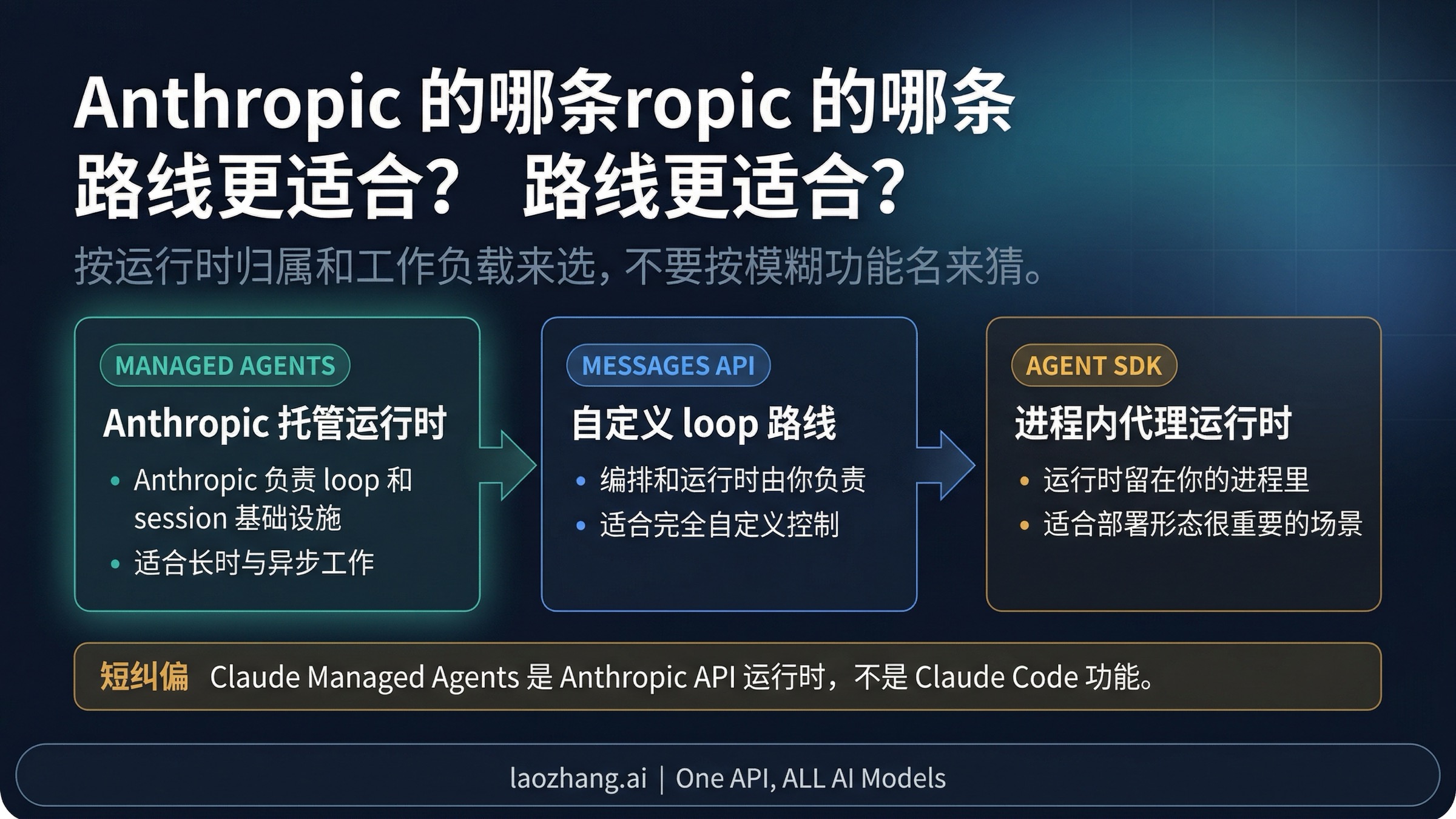 Claude Managed Agents、Messages API 和 Claude Agent SDK 的路线对比图