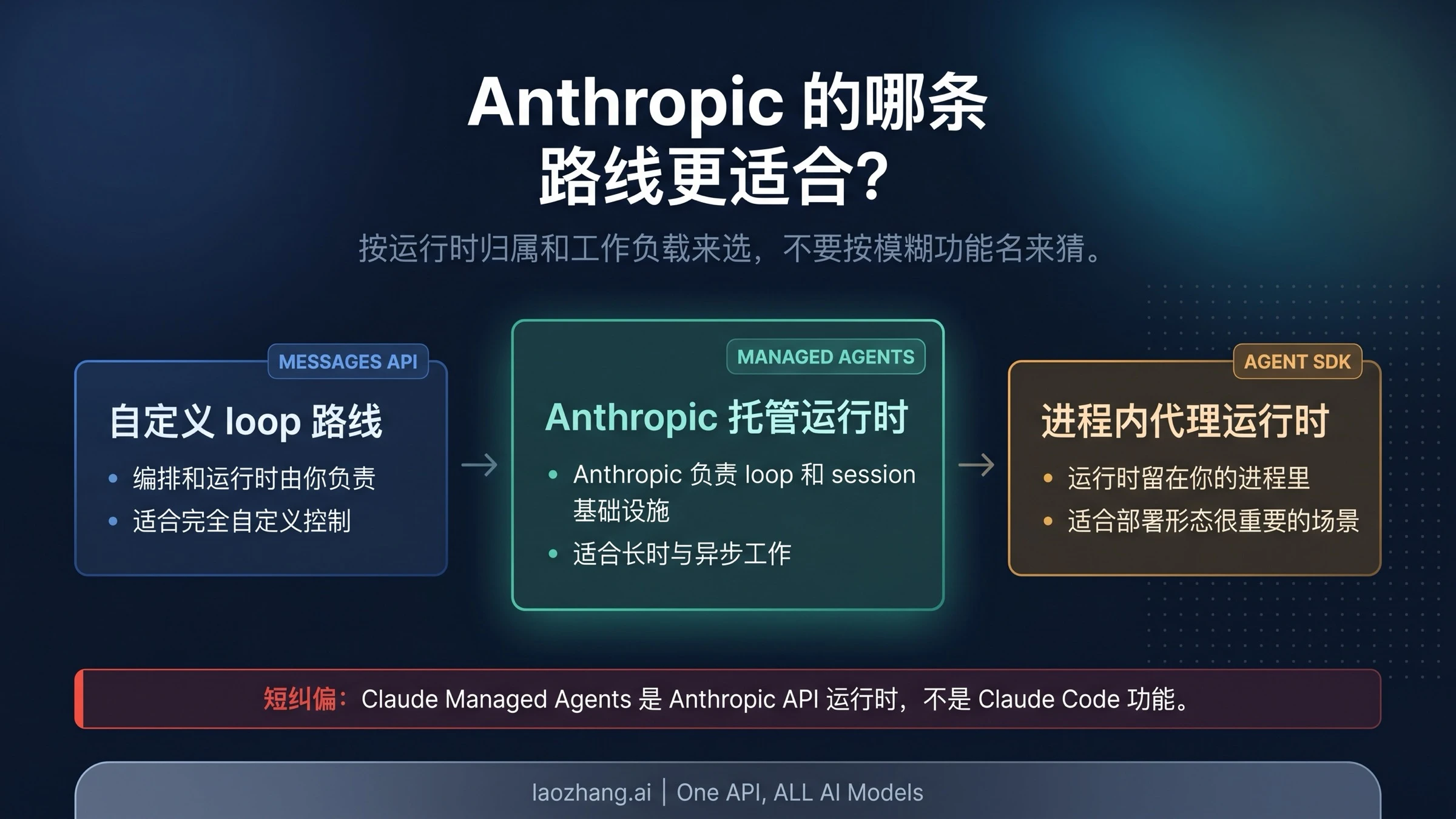 Claude Managed Agents、Messages API 和 Claude Agent SDK 的路线对比图