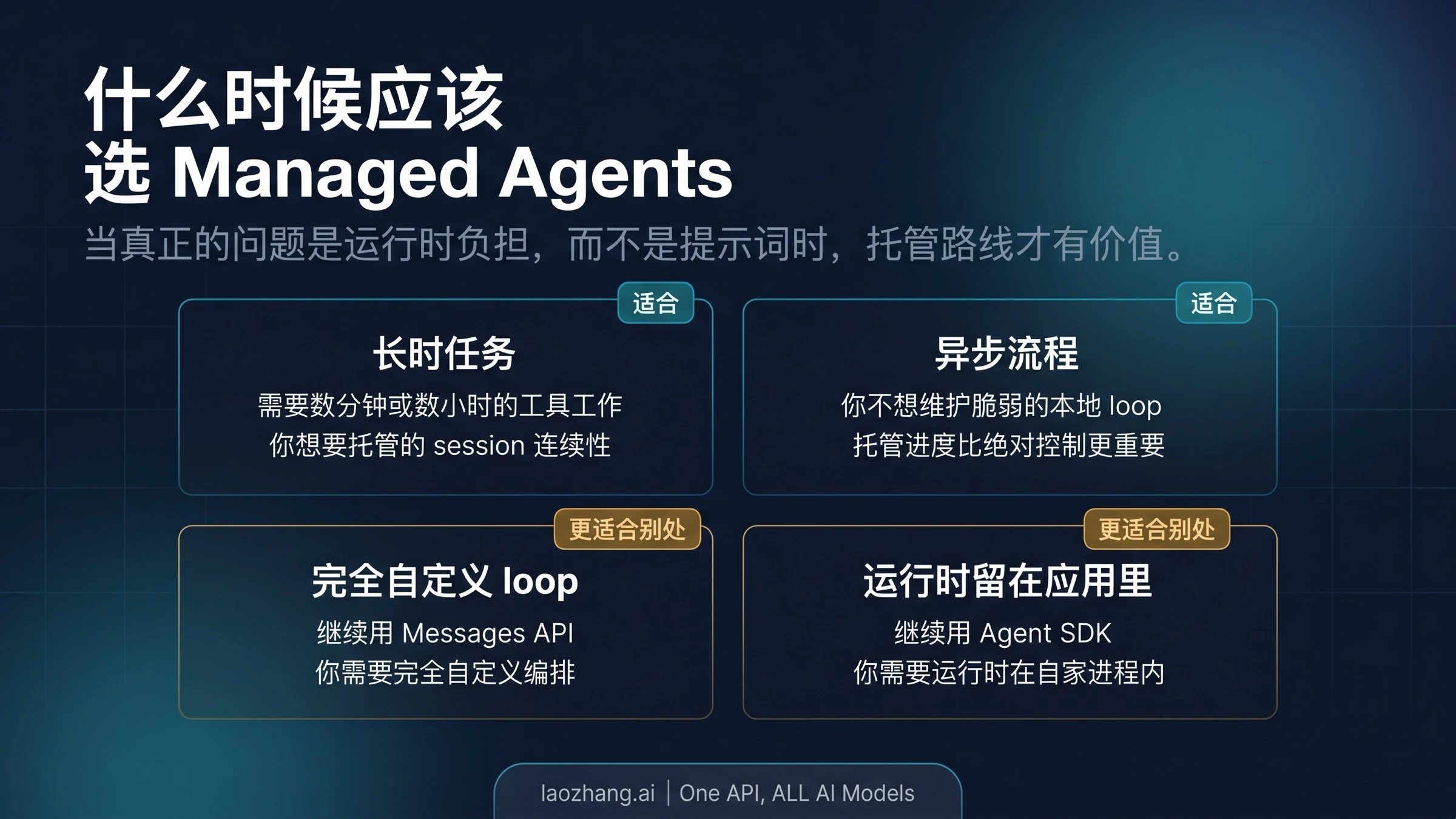 展示长时任务、异步流程与托管运行时适配度的工作负载矩阵