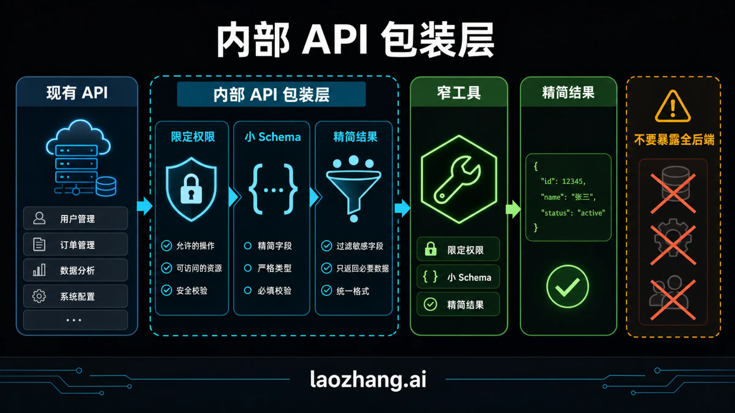 内部 API 包装层示意图：现有 API、狭窄工具、作用域鉴权、小 schema、紧凑结果和禁止暴露整个后端。