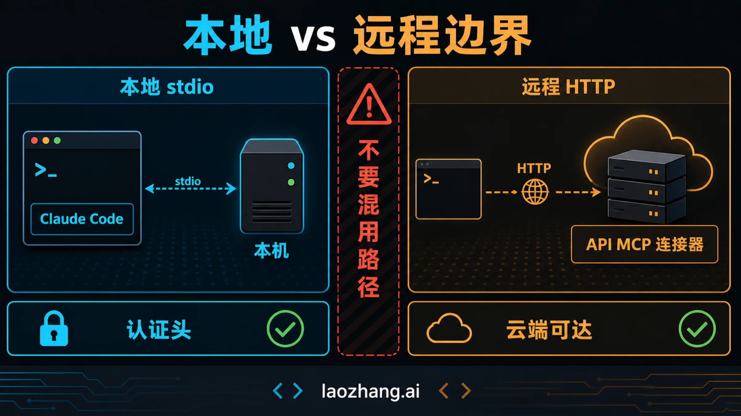 本地和远程边界示意图：Claude Code 本地 stdio、API MCP connector 远程 HTTP、鉴权 header、云端可达性和不要混用路径。