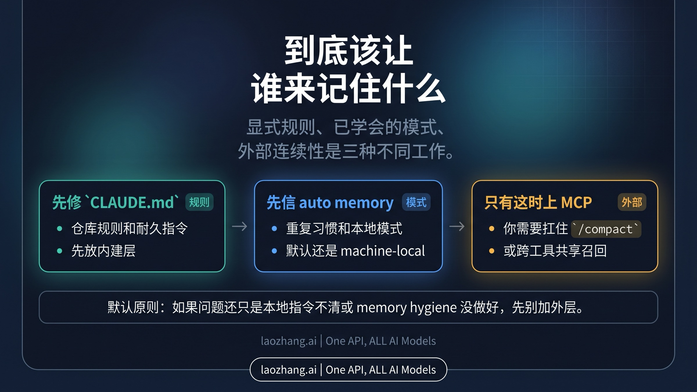 内建 Claude Code 记忆与外部 memory MCP 的分流图