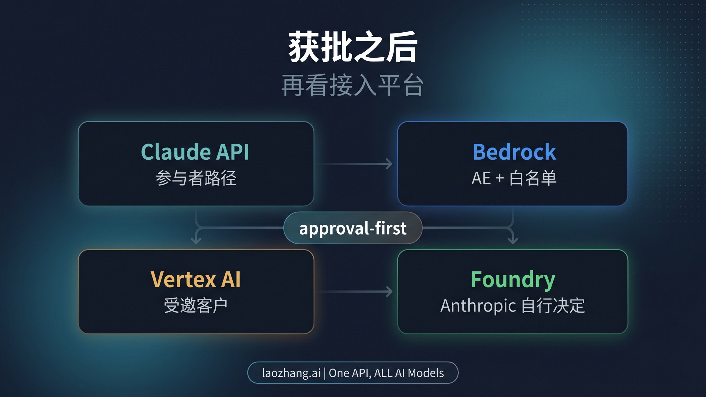 强调必须先获批，再看 Claude API、Bedrock、Vertex AI 和 Foundry 的接入图