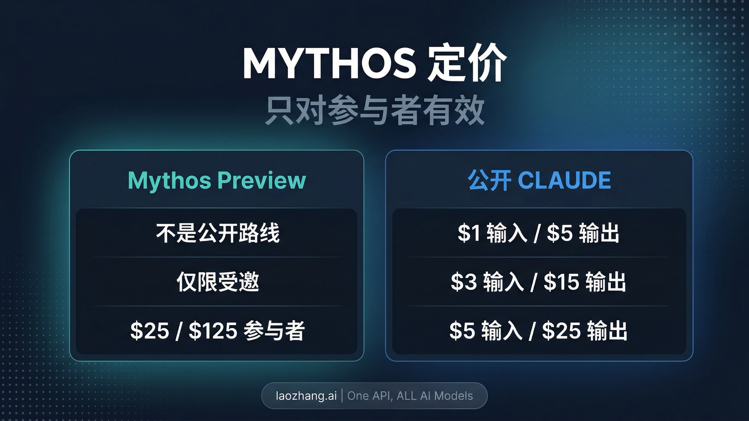 展示 Mythos 参与者价格与公开 Claude 购买路径边界的图板