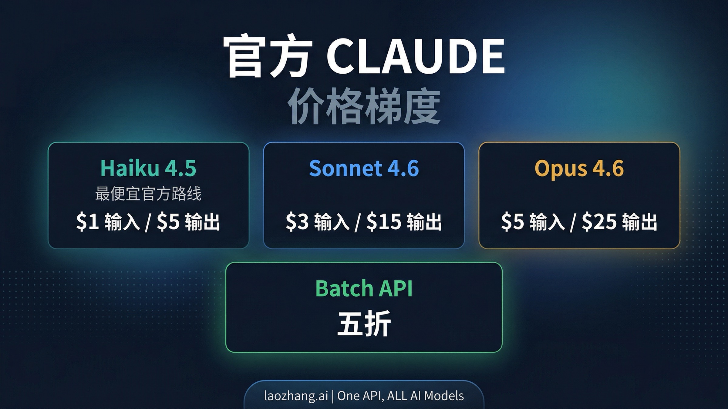 官方 Claude 价目阶梯图，突出 Haiku 4.5 与 Batch API 折扣