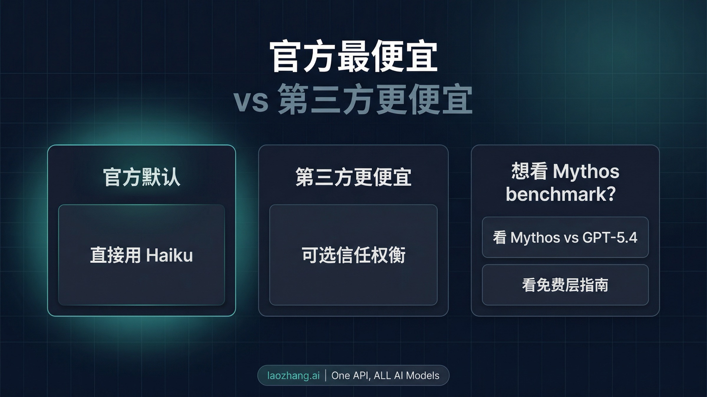 把官方最便宜路线、第三方更便宜路线和兄弟页 handoff 分开的路线图